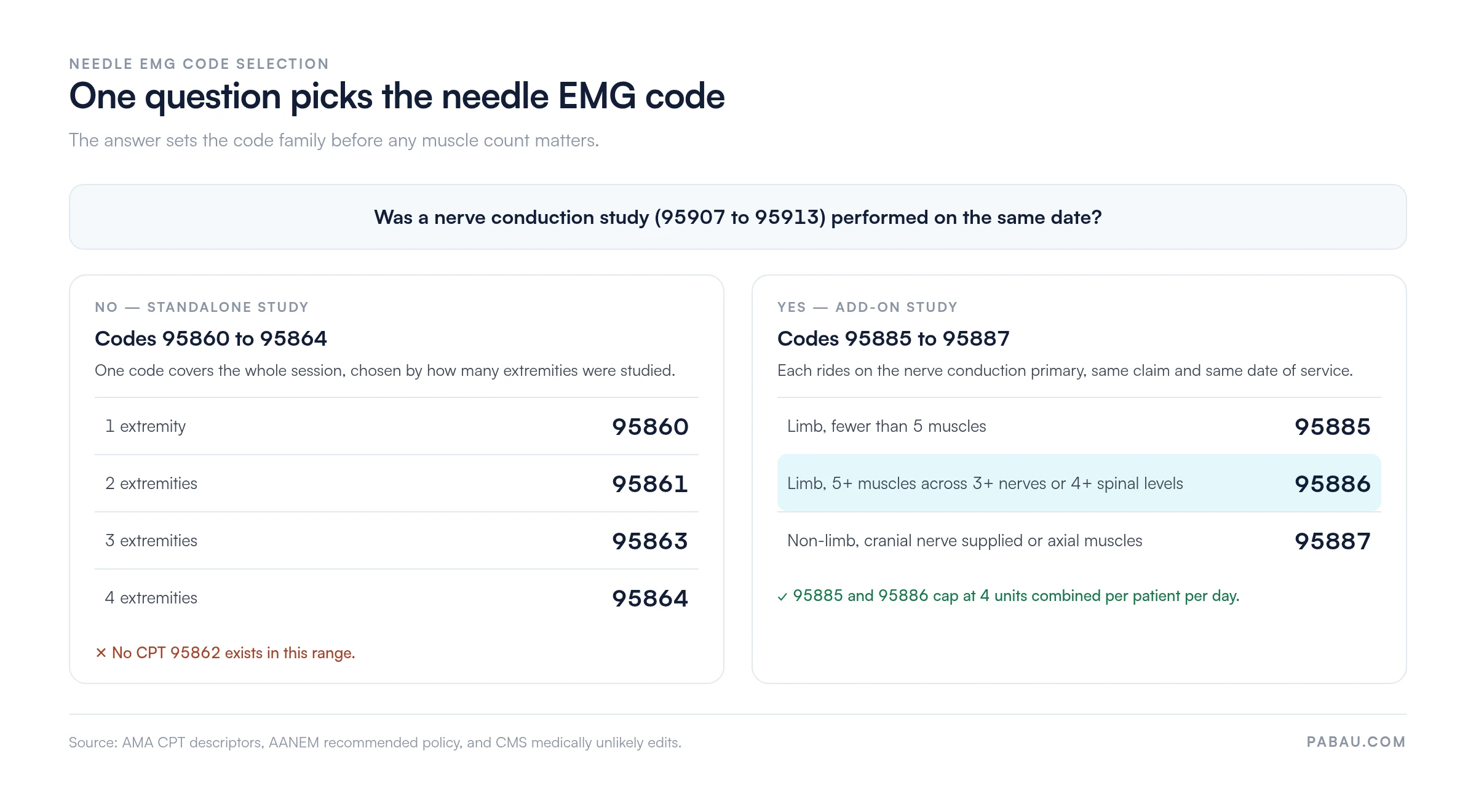 Decision diagram for needle EMG codes