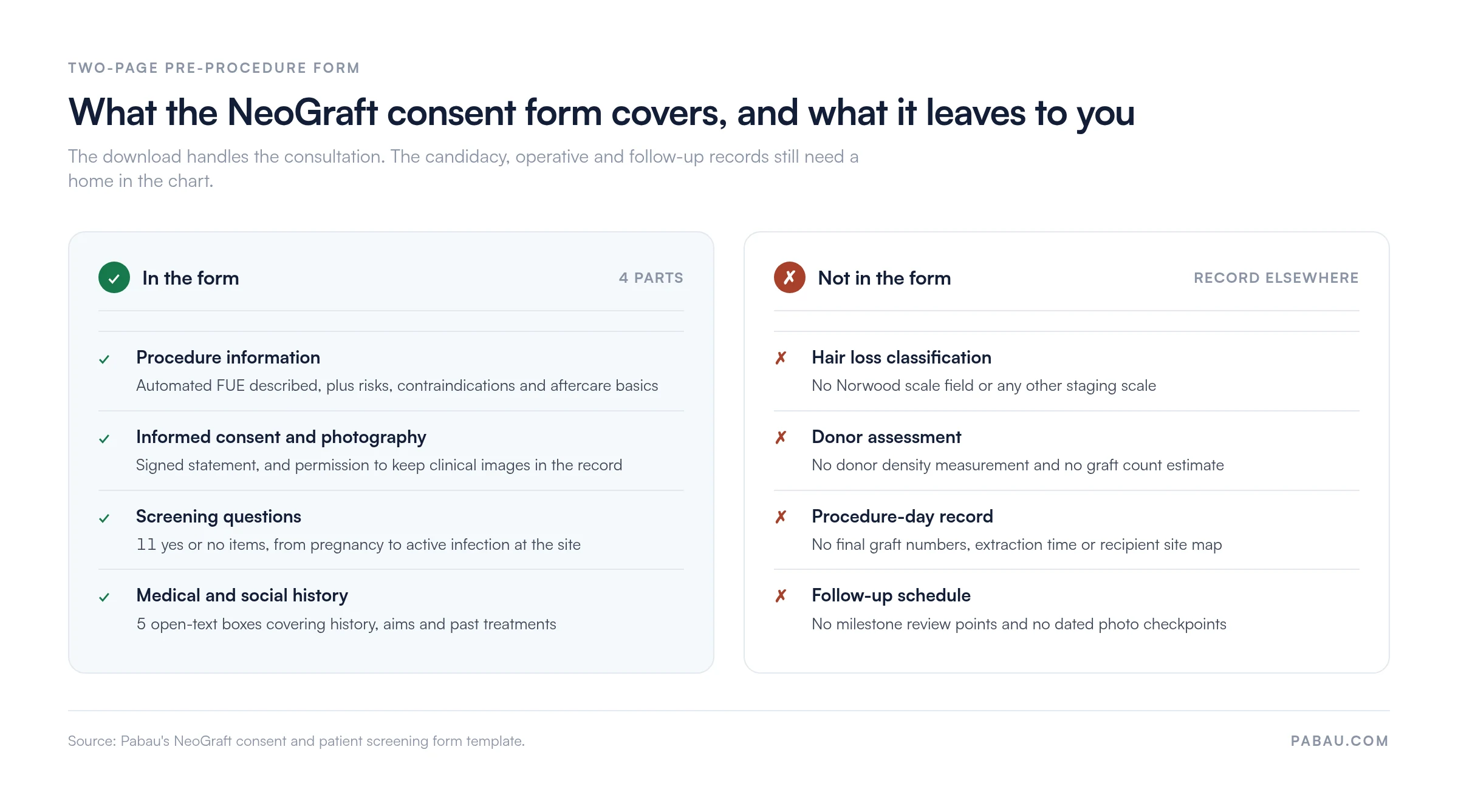Two-panel comparison of what the NeoGraft consent form covers versus what it leaves out