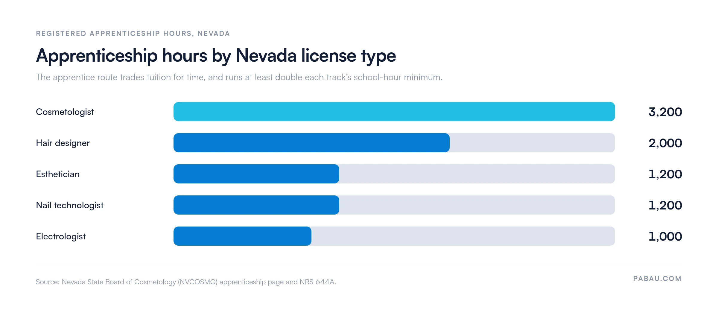 Bar chart of Nevada apprenticeship hours by license type: cosmetologist 3,200, hair designer 2,000, esthetician 1,200, nail technologist 1,200, electrologist 1,000