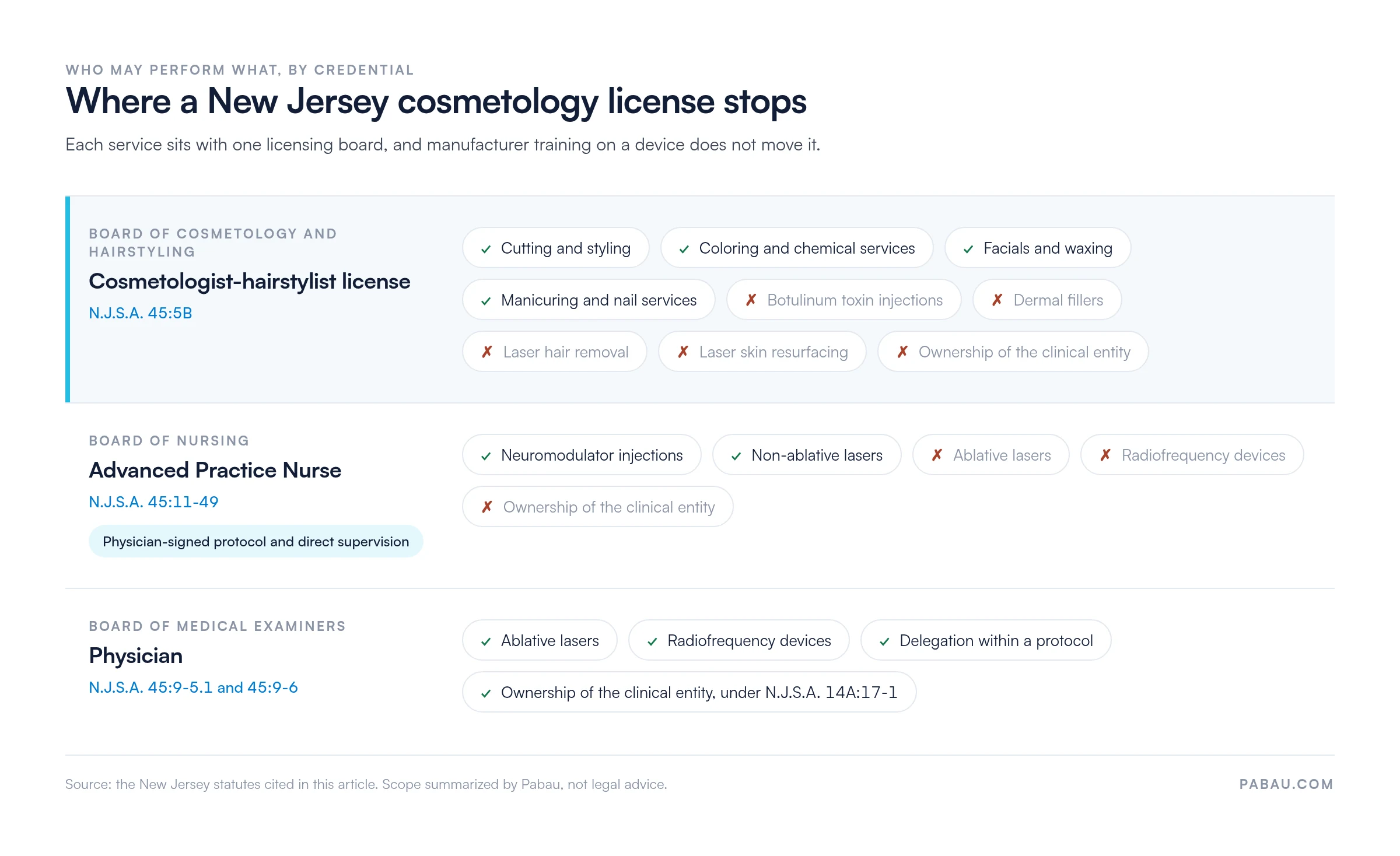 New Jersey scope of practice by credential