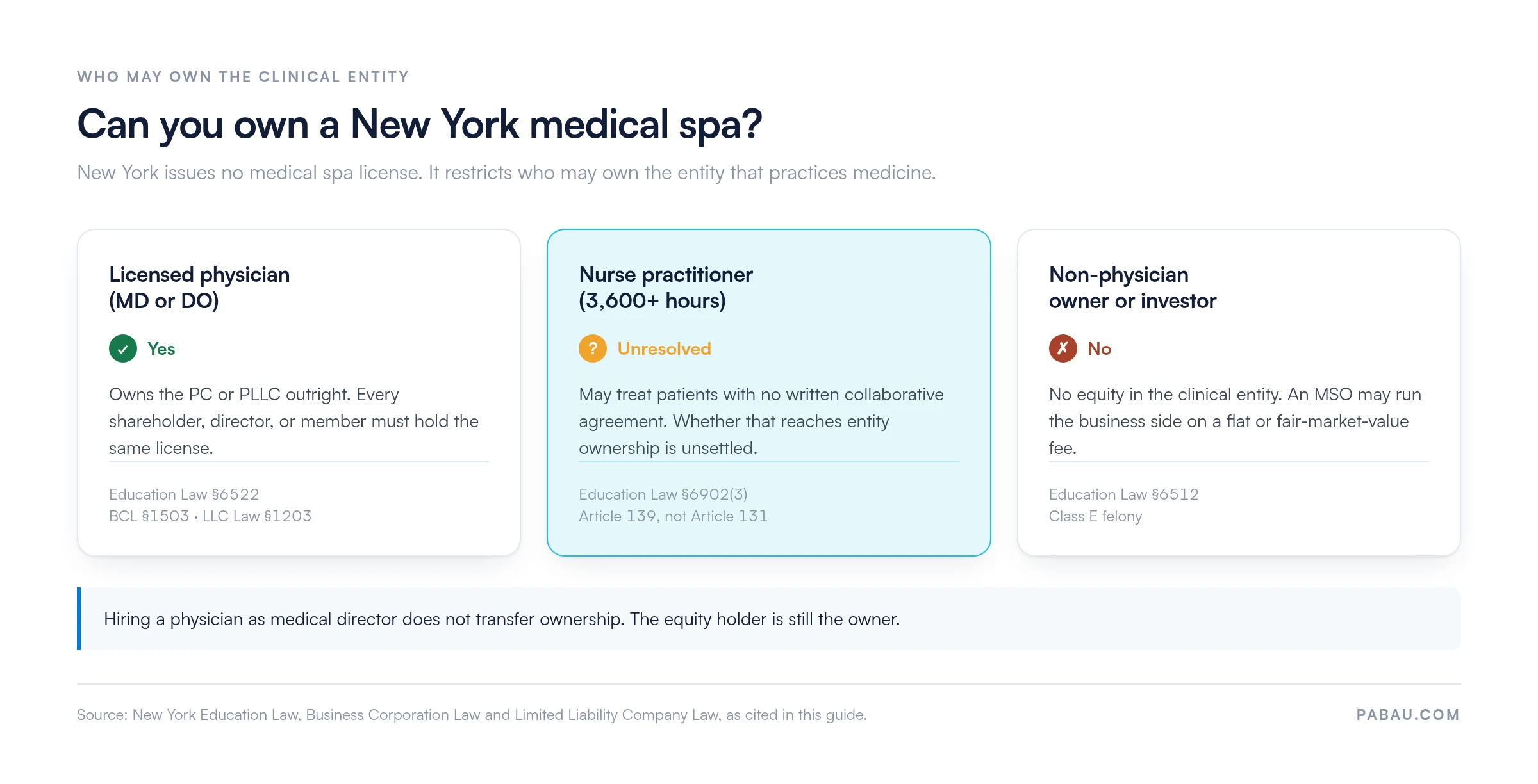 Decision chart: Can you own a New York medical spa?