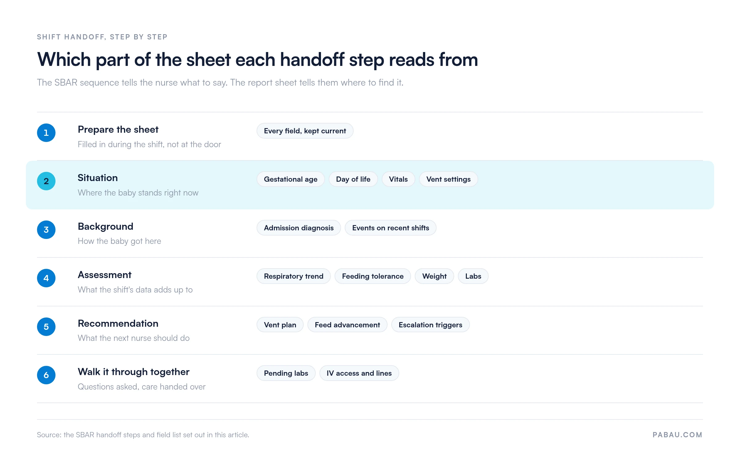 Six-step SBAR handoff diagram mapped to NICU report sheet fields