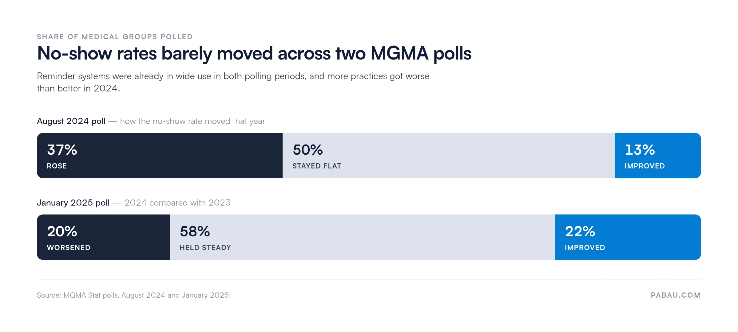 Stacked bars of MGMA no-show polling: August 2024, 37 percent rose, 50 percent stayed flat, 13 percent improved; January 2025, 20 percent worsened, 58 percent held steady, 22 percent improved