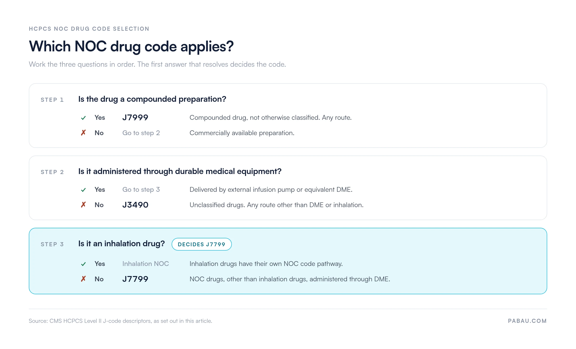 Decision chart for HCPCS NOC drug codes.