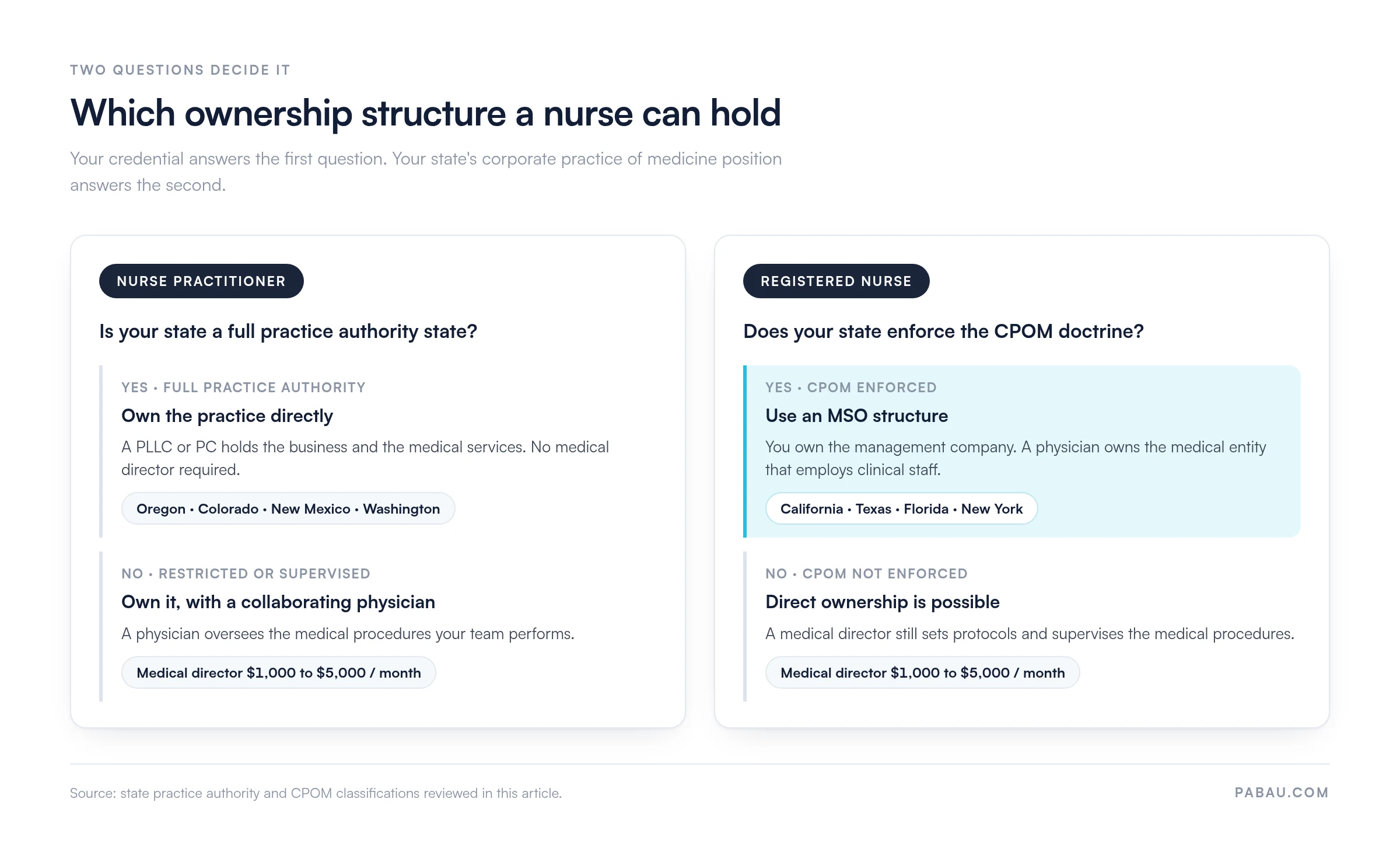 Decision diagram for nurse-owned med spa ownership. A nurse practitioner in a full practice authority state such as Oregon, Colorado, New Mexico or Washington can own the practice directly through a PLLC or PC with no medical director. In a restricted state an NP owns it with a collaborating physician, and a medical director costs $1,000 to $5,000 a month. A registered nurse in a CPOM state such as California, Texas, Florida or New York uses an MSO structure, owning the management company while a physician owns the medical entity.
