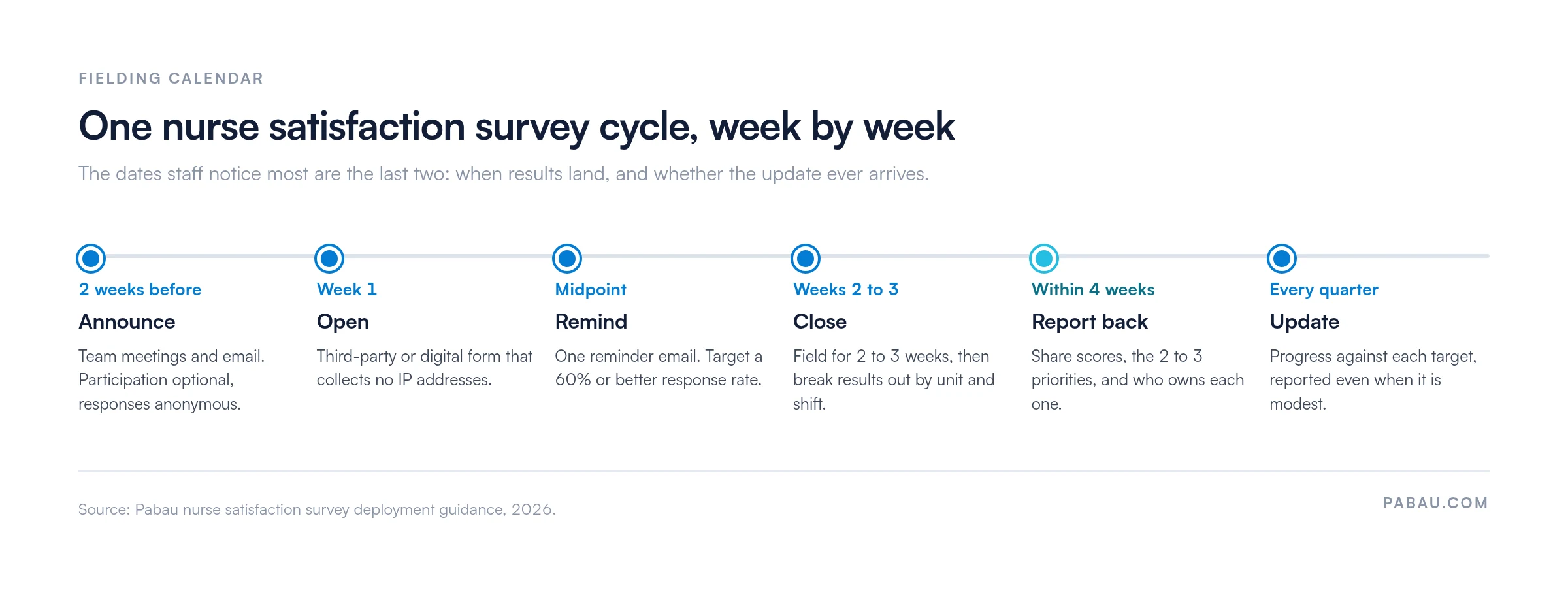 Timeline of a nurse satisfaction survey cycle.