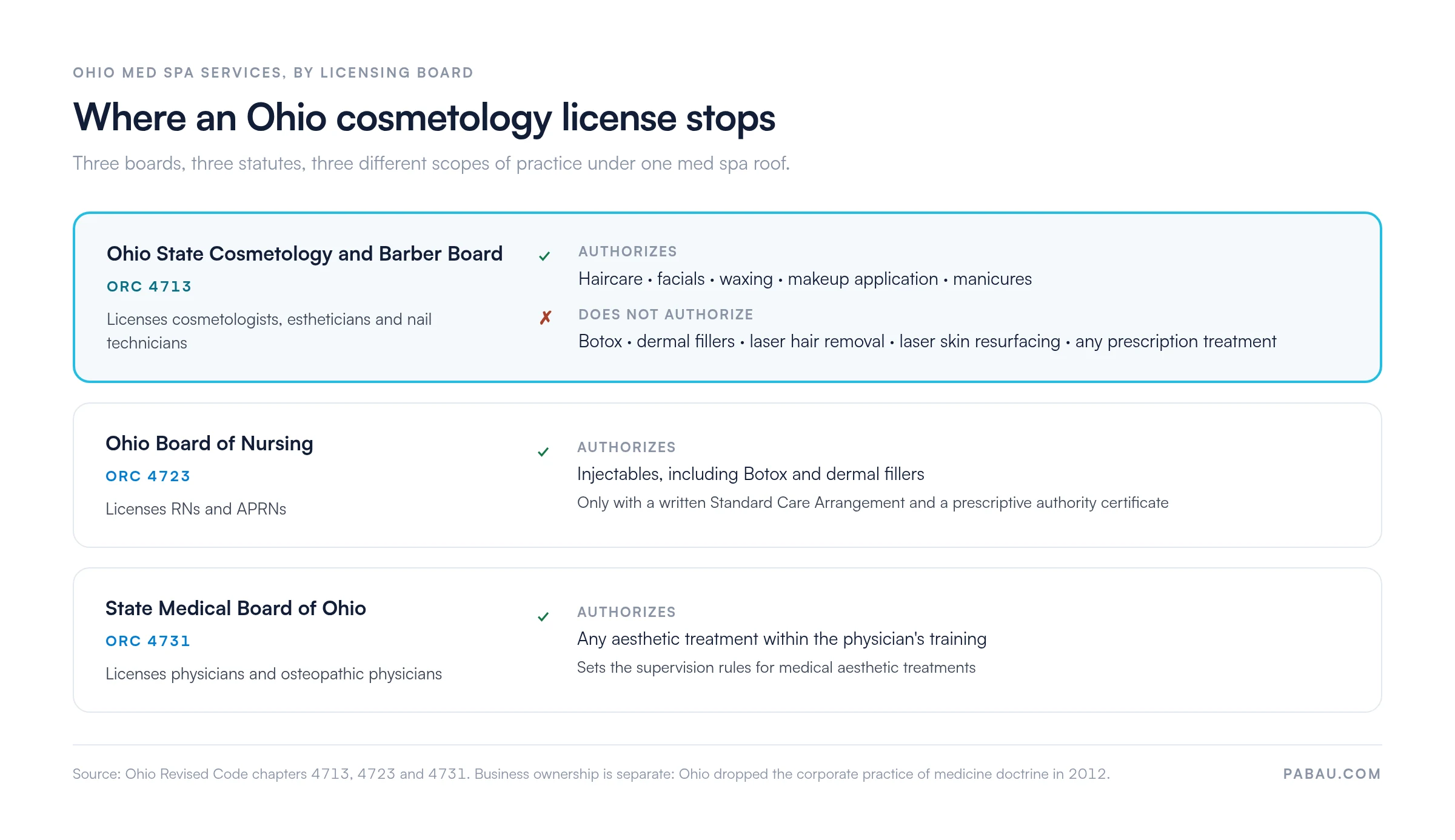 Three-band diagram of Ohio licensing boards: the Cosmetology and Barber Board (ORC 4713) authorizes haircare, facials, waxing, makeup and manicures but not Botox, fillers or lasers; the Board of Nursing (ORC 4723) authorizes APRN injectables under a Standard Care Arrangement; the State Medical Board (ORC 4731) authorizes any aesthetic treatment within a physician's training