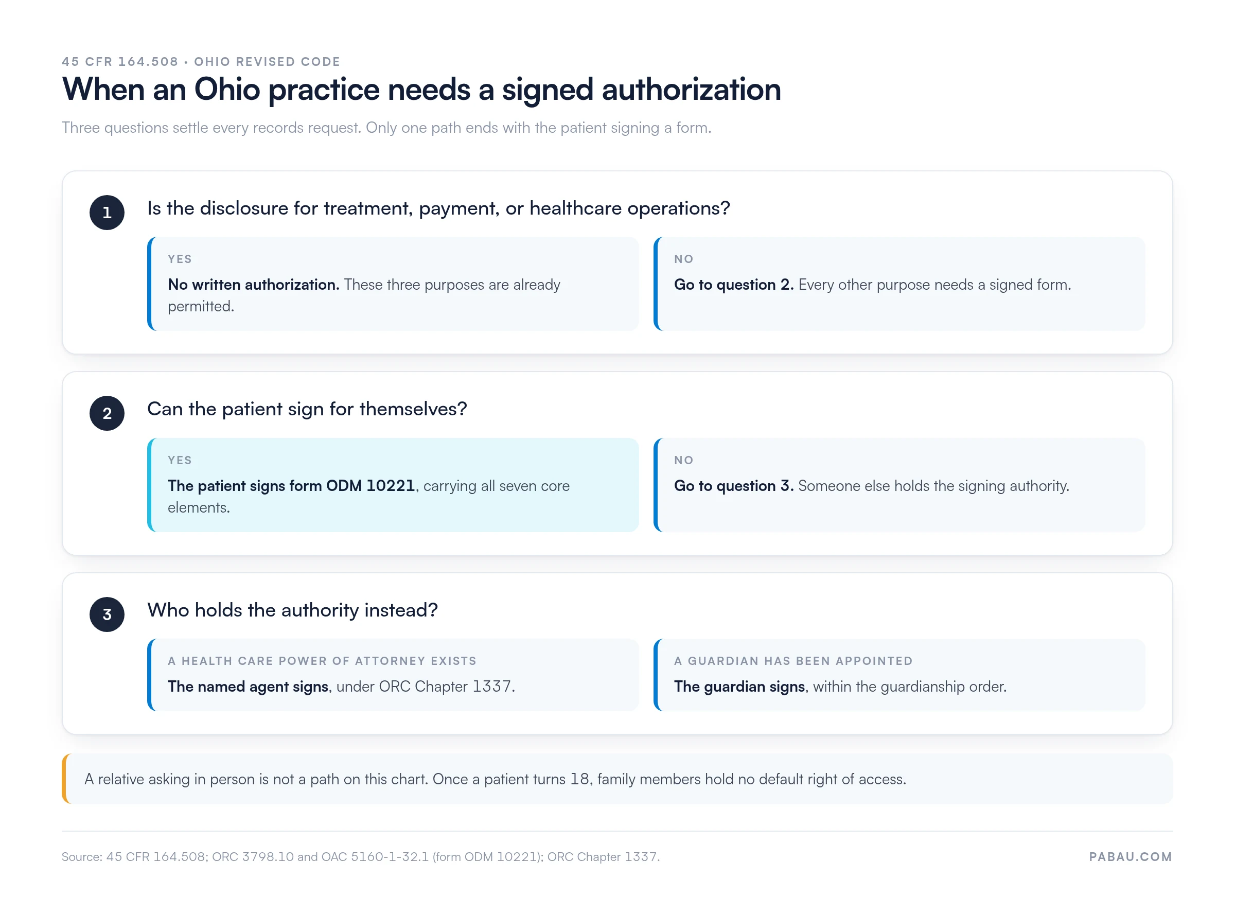 Decision flow for when Ohio HIPAA authorization form ODM 10221 is required