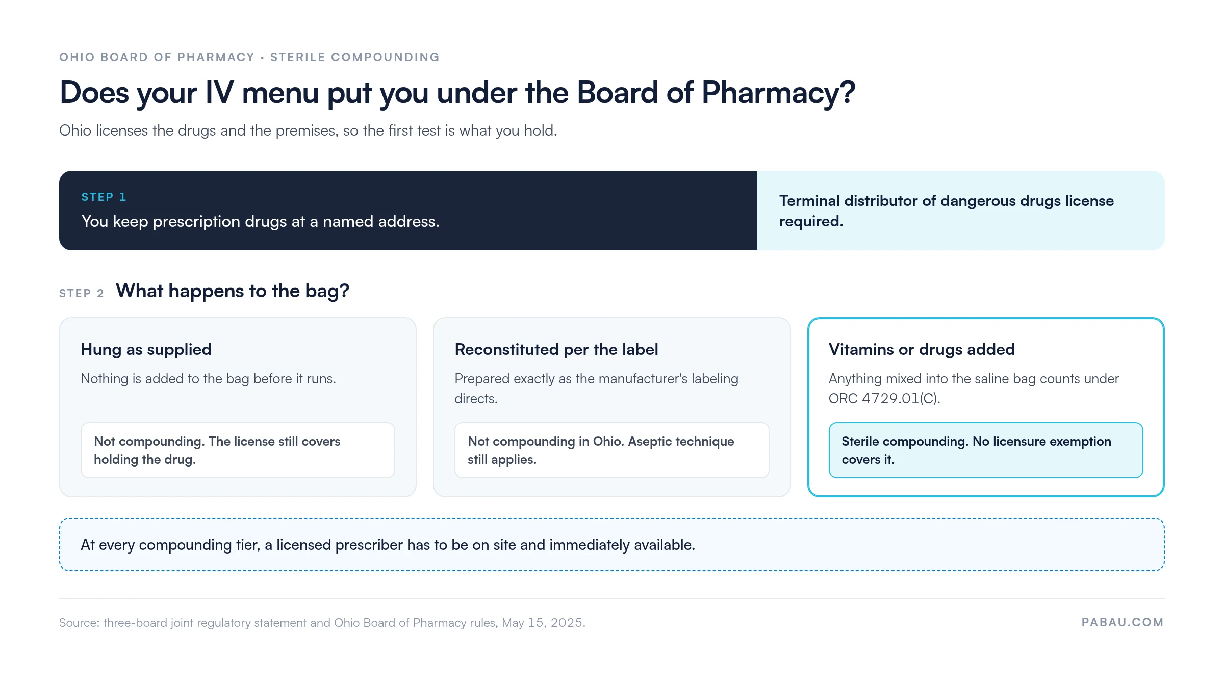 Decision diagram of Ohio pharmacy rules for IV hydration