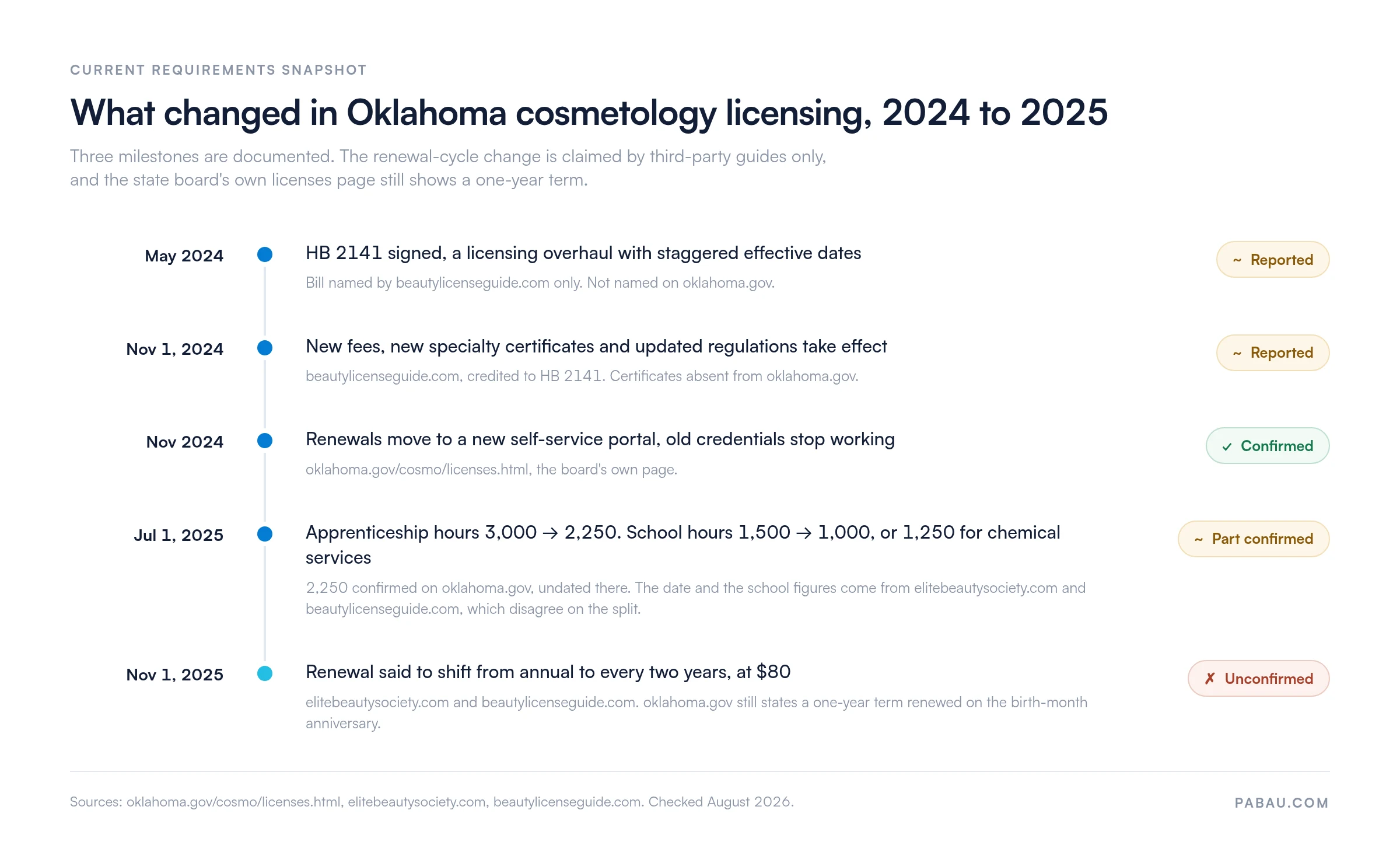Timeline of Oklahoma cosmetology rule changes: HB 2141 signed May 2024 and effective November 1, 2024, bringing new fees and specialty certificates, renewals moved to a new portal November 2024, apprenticeship hours cut from 3,000 to 2,250 and school hours from 1,500 to 1,000 or 1,250 on July 1, 2025, and a shift to biennial renewal at $80 on November 1, 2025 that the state board has not yet reflected