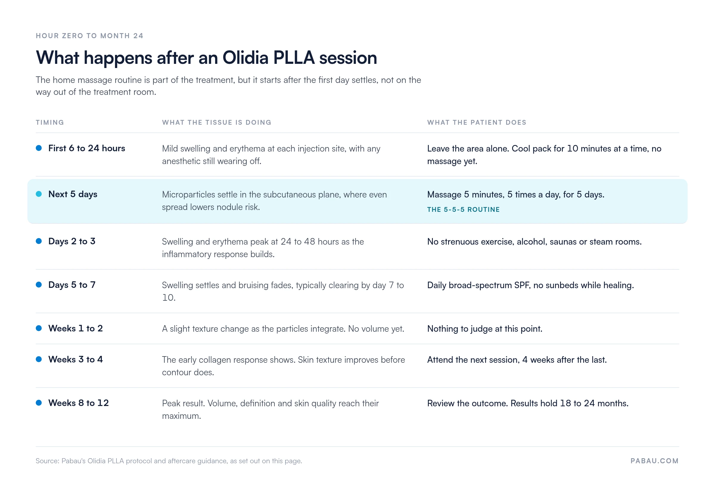 Timeline after an Olidia PLLA session: no touching for the first 6 to 24 hours, then massage 5 minutes 5 times a day for 5 days, swelling peaks at 24 to 48 hours, texture improves at weeks 3 to 4, peak result at weeks 8 to 12, lasting 18 to 24 months