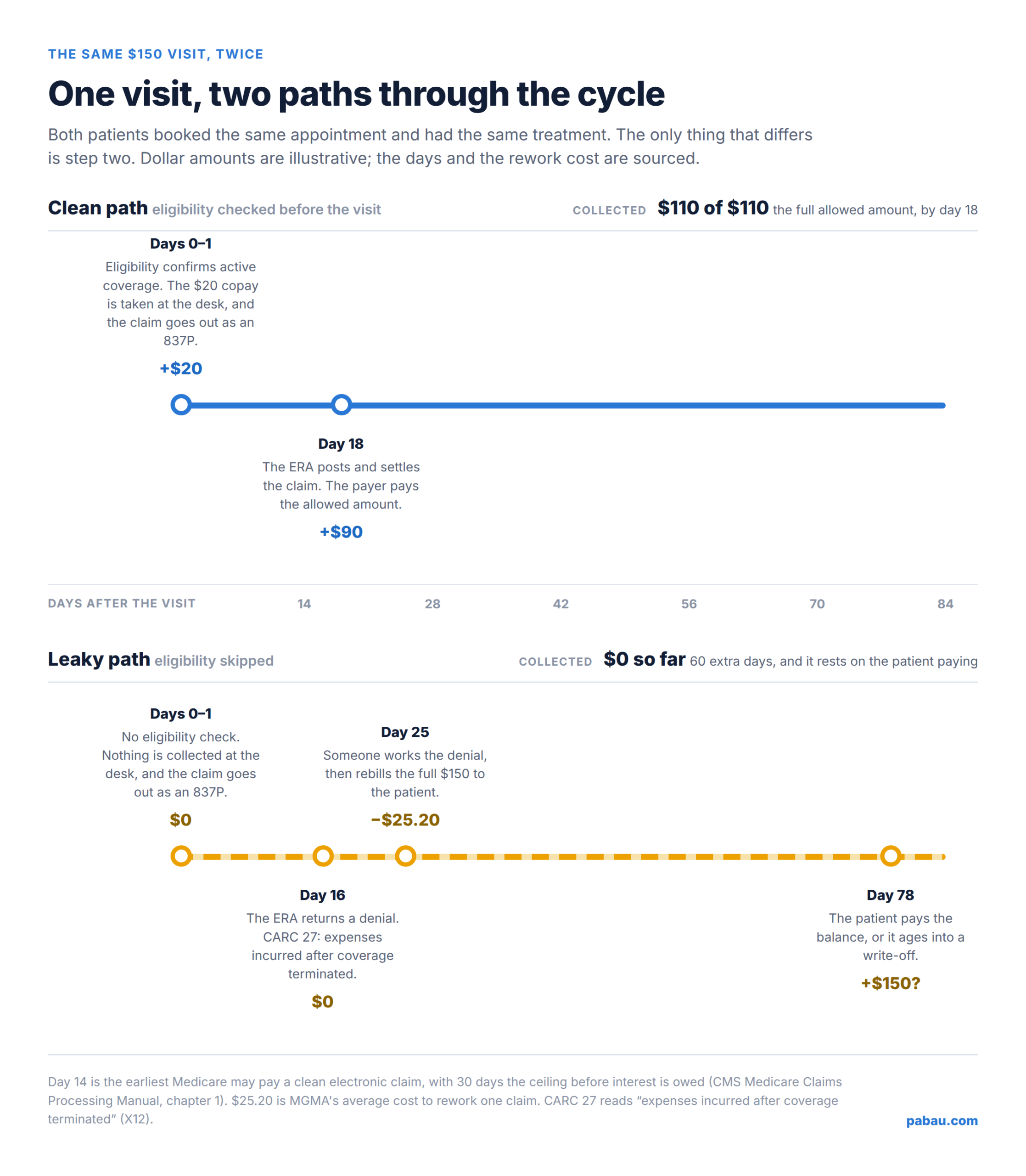 Two-lane timeline comparing the same $150 visit with and without an eligibility check, marking the days and dollars along each path.