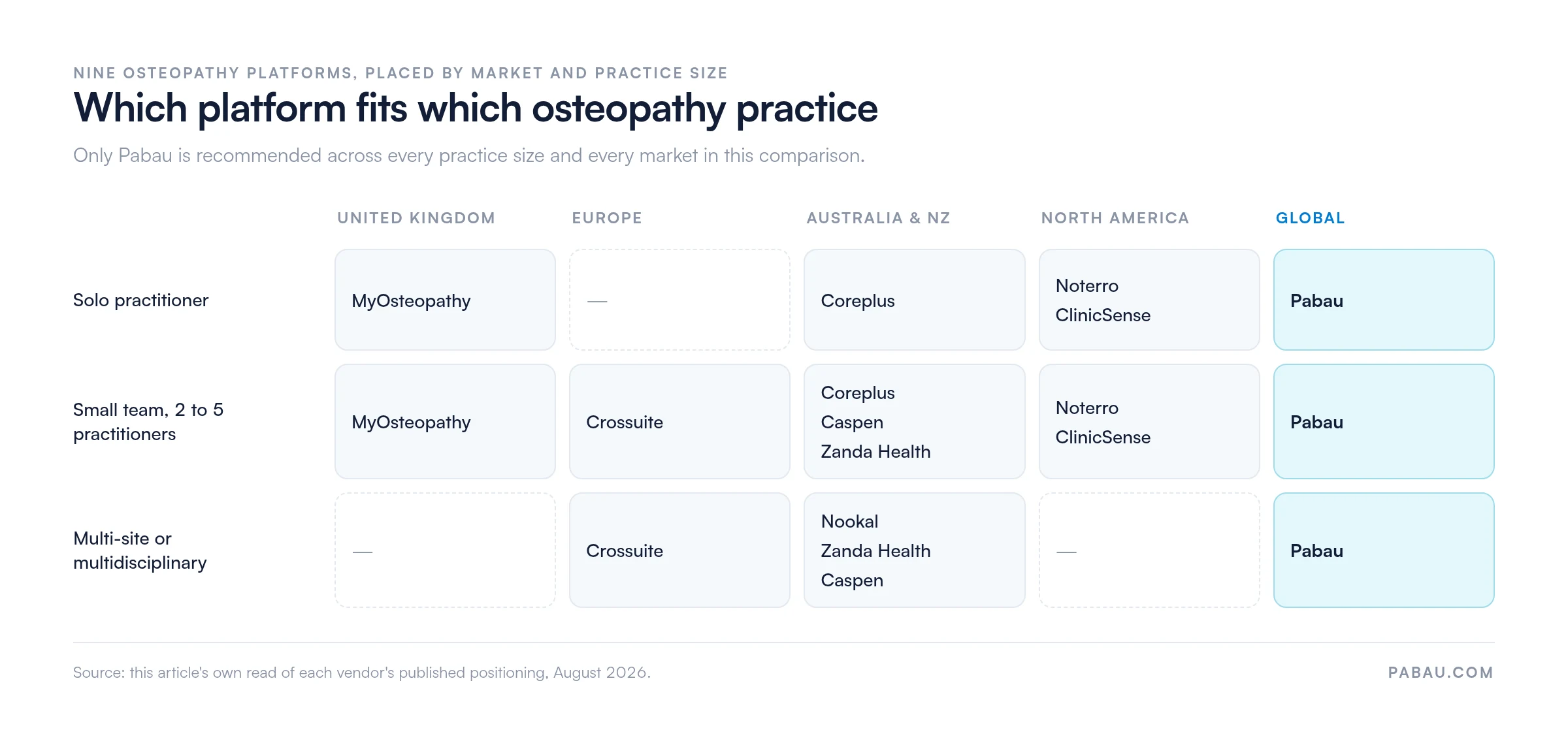 Grid placing nine osteopathy platforms by market and practice size: MyOsteopathy for UK solo and small teams, Crossuite for Europe, Coreplus, Caspen, Zanda Health and Nookal for Australia and New Zealand, Noterro and ClinicSense for North America, and Pabau across every size and market
