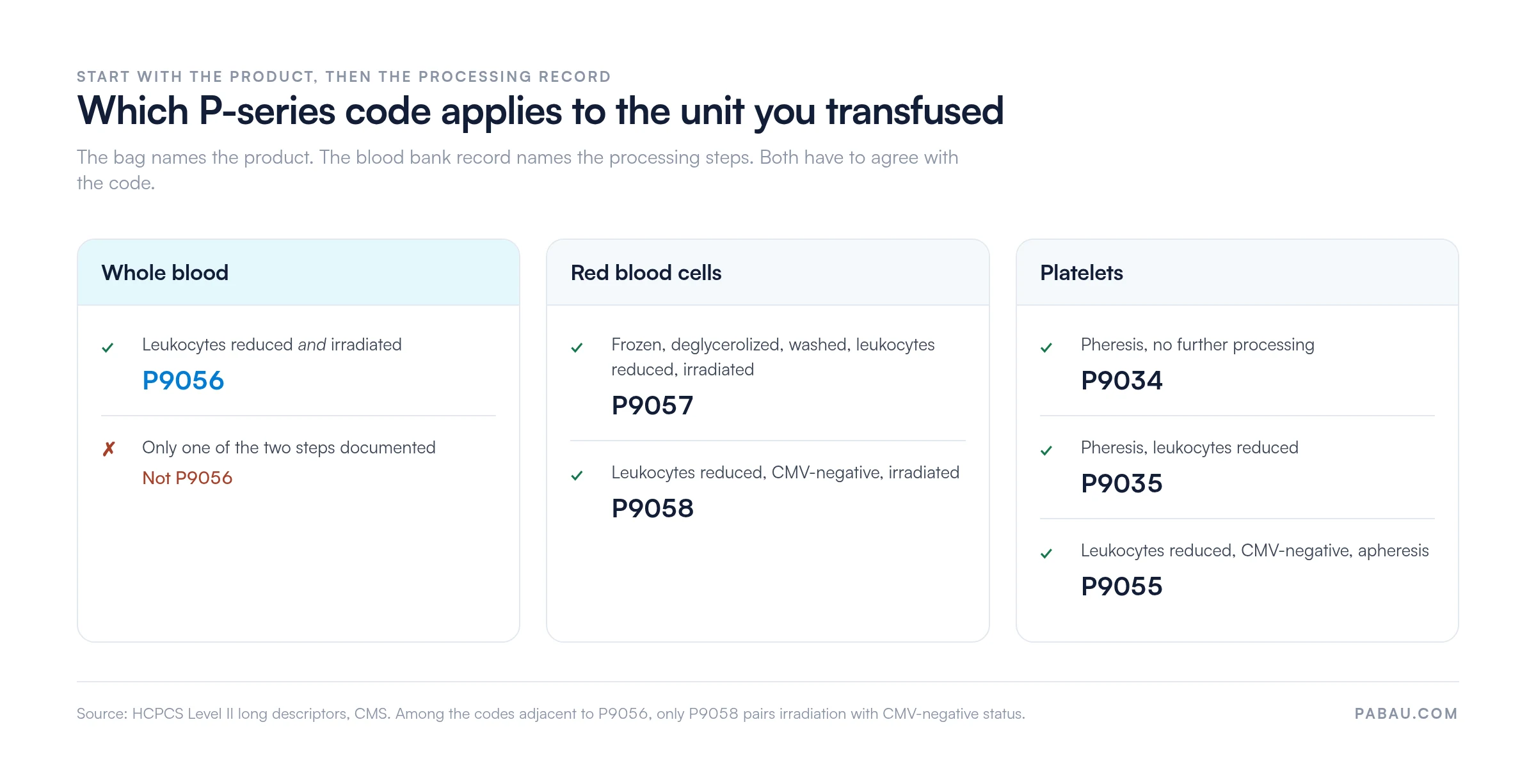 Decision chart for P-series HCPCS codes: whole blood that is leukocytes reduced and irradiated is P9056; red blood cells frozen, deglycerolized, washed, leukocytes reduced and irradiated is P9057; red blood cells leukocytes reduced, CMV-negative and irradiated is P9058; platelets pheresis is P9034; platelets pheresis leukocytes reduced is P9035; platelets leukocytes reduced, CMV-negative, apheresis is P9055