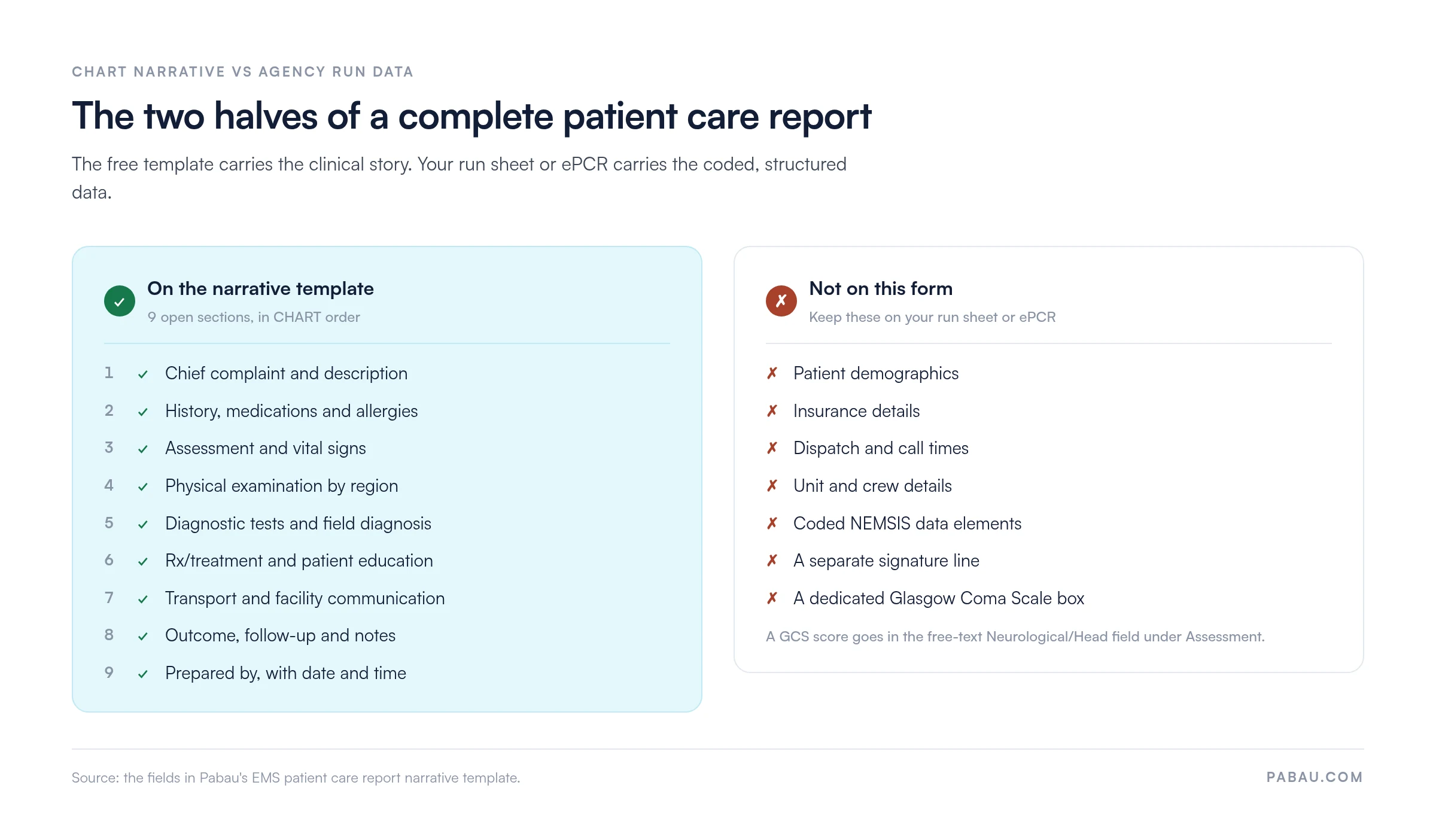 Two-column chart: nine sections on the EMS patient care report narrative template versus seven items it omits, including patient demographics, insurance, dispatch times and a Glasgow Coma Scale box.