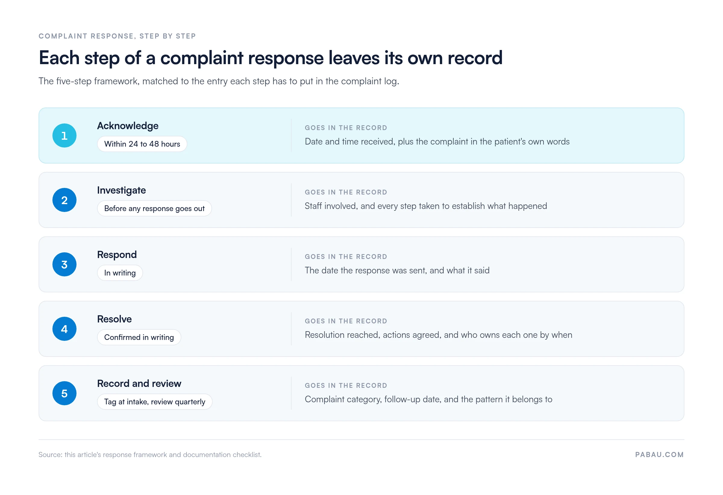 Five-step complaint response: acknowledge, investigate, respond, resolve, record and review.