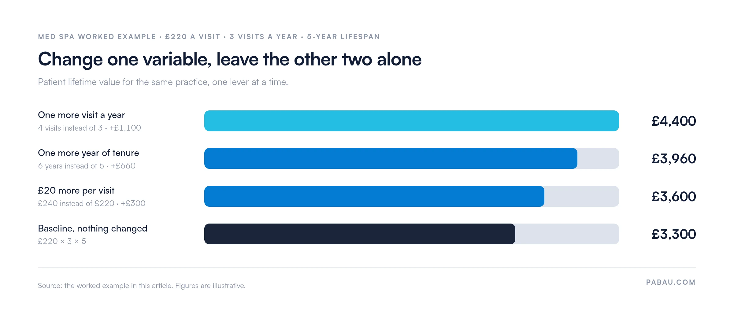 Bar chart of patient lifetime value for one med spa example: baseline 3,300 pounds from 220 pounds a visit, 3 visits a year and a 5-year lifespan; one more visit a year gives 4,400 pounds, one more year of tenure 3,960 pounds, and 20 pounds more per visit 3,600 pounds