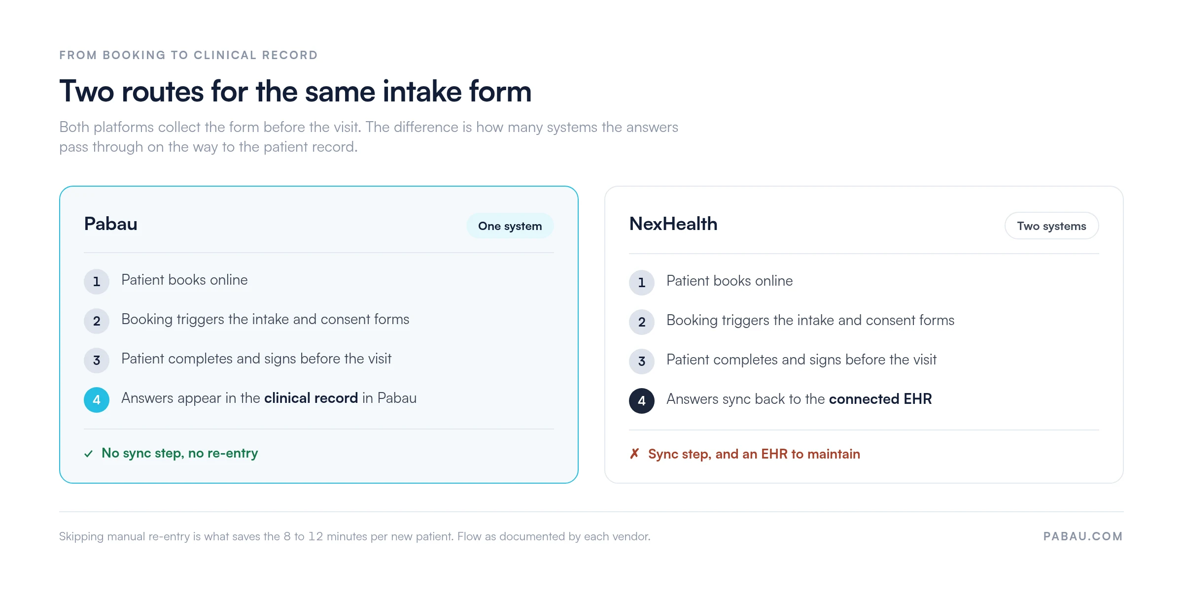 Two-column flow comparing patient onboarding routes with Pabau and NexHealth.