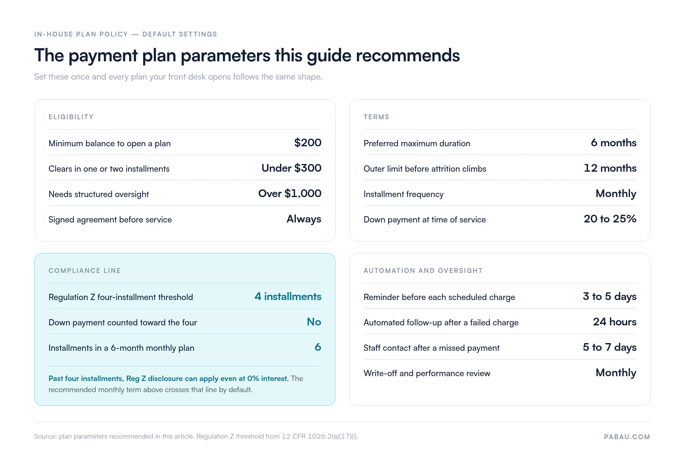 Payment plan policy parameters: $200 minimum balance, 6 month preferred term with a 12 month outer limit, monthly installments, 20 to 25 percent down payment, Regulation Z four-installment threshold with the down payment excluded, reminders 3 to 5 days before each charge, follow-up within 24 hours of a failed charge, staff contact 5 to 7 days after a missed payment, and monthly write-off review
