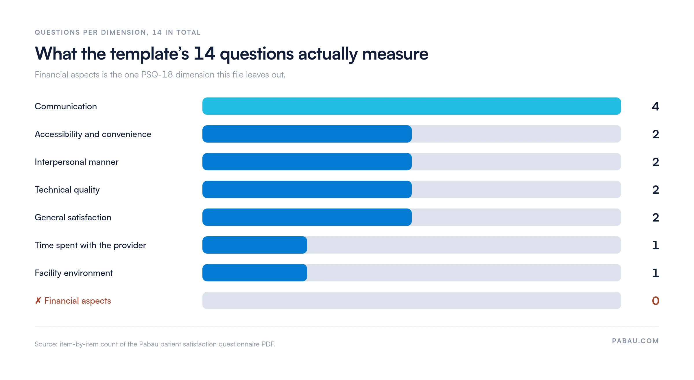Bar chart of the template's 14 questions grouped by satisfaction dimension