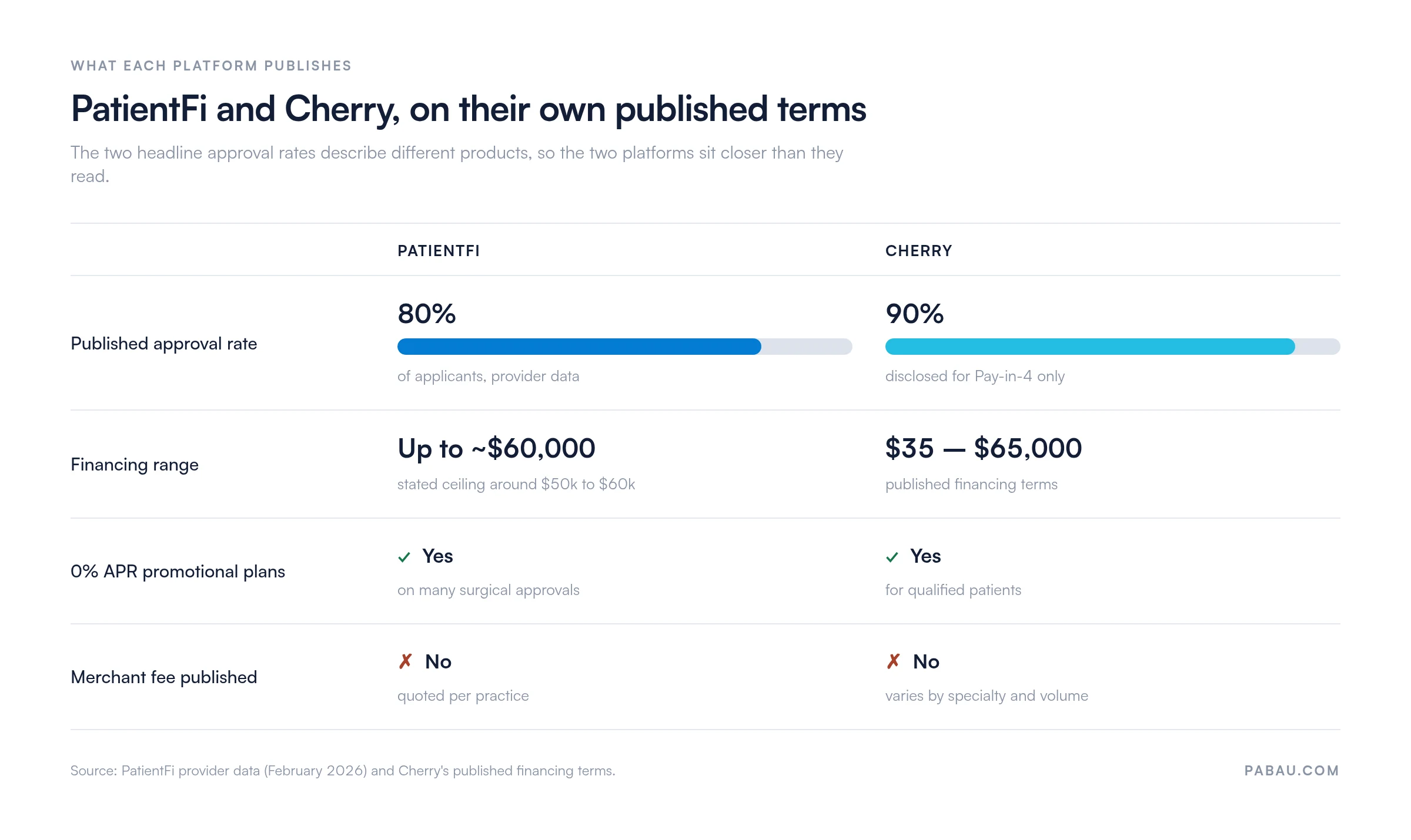 Comparison of PatientFi and Cherry published terms: approval rate 80 percent versus 90 percent disclosed for Pay-in-4, financing up to about 60,000 dollars versus 35 to 65,000 dollars, both offer 0% APR promotional plans, neither publishes merchant fees