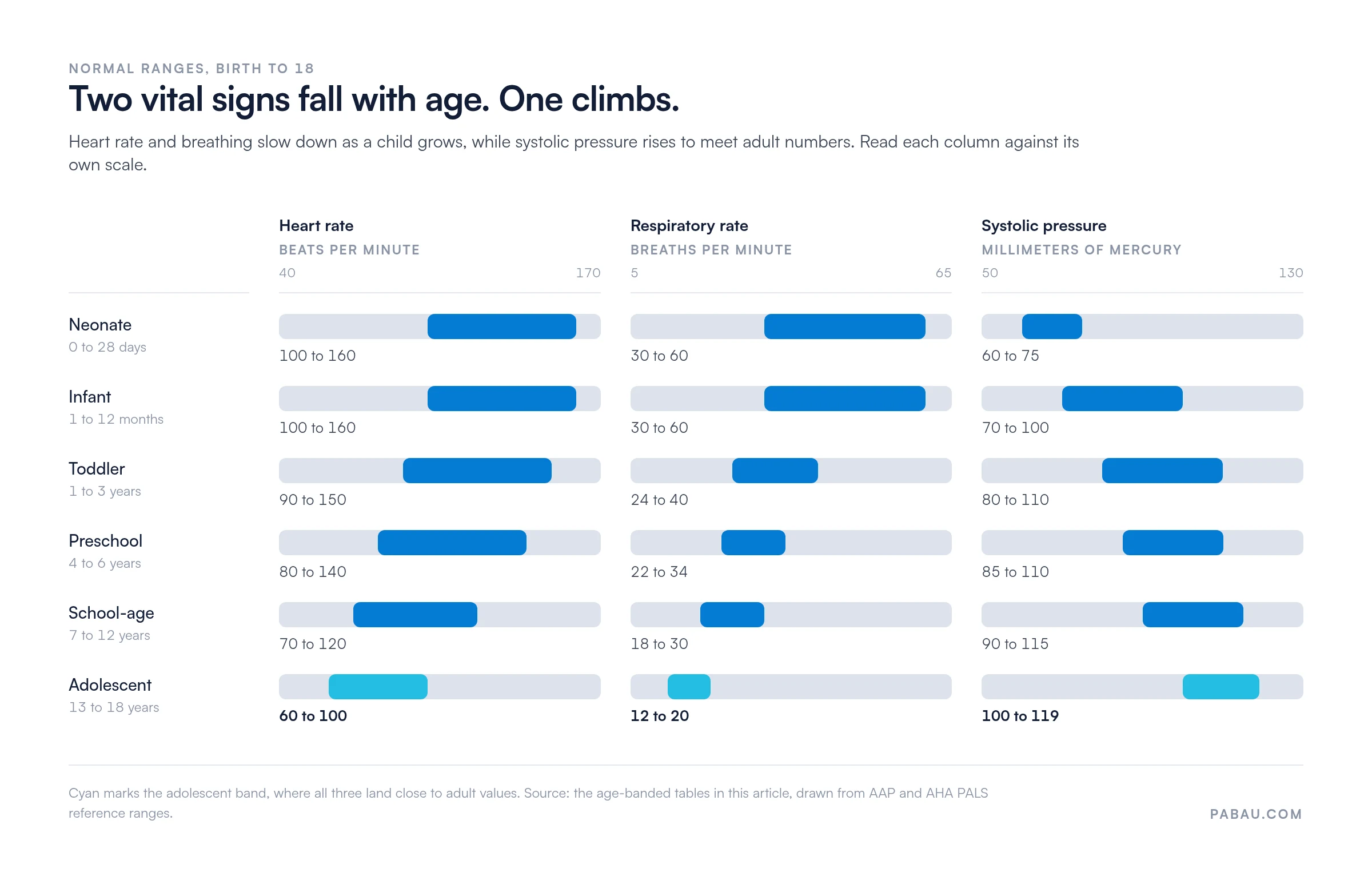 Range bars comparing pediatric normal ranges by age