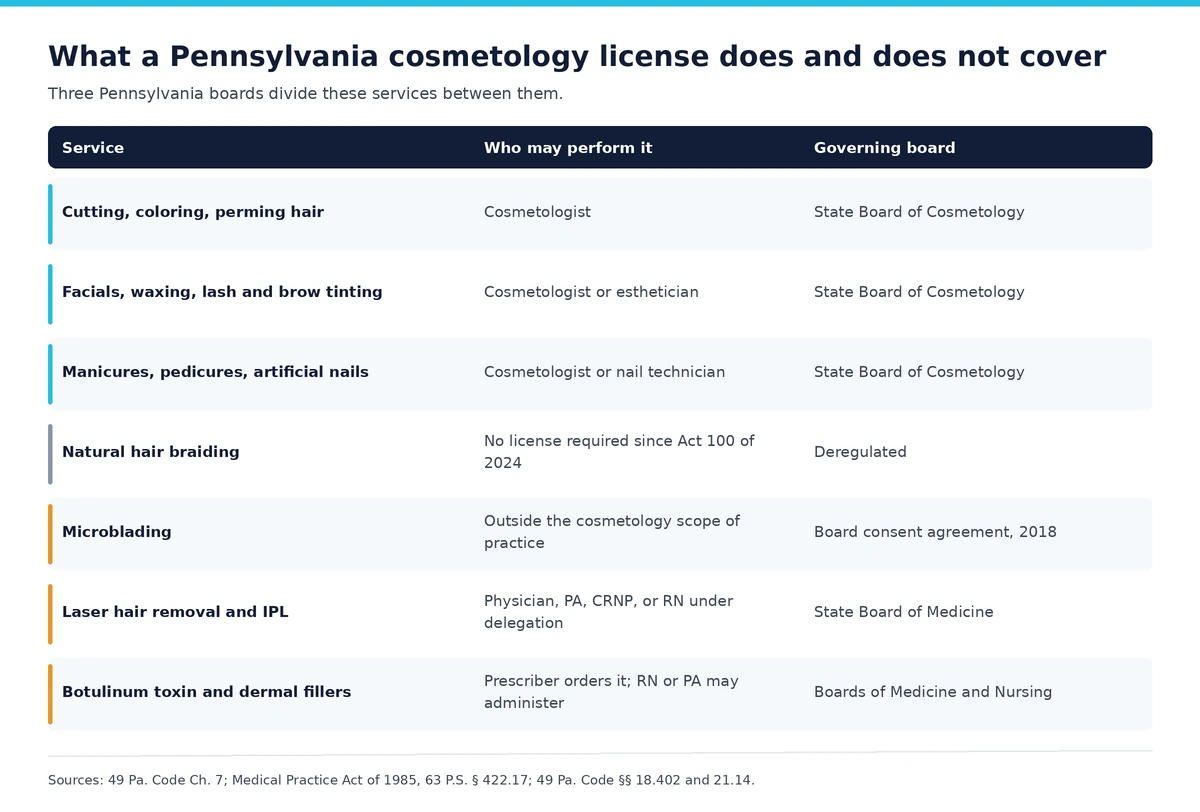 Matrix of Pennsylvania cosmetology license scope