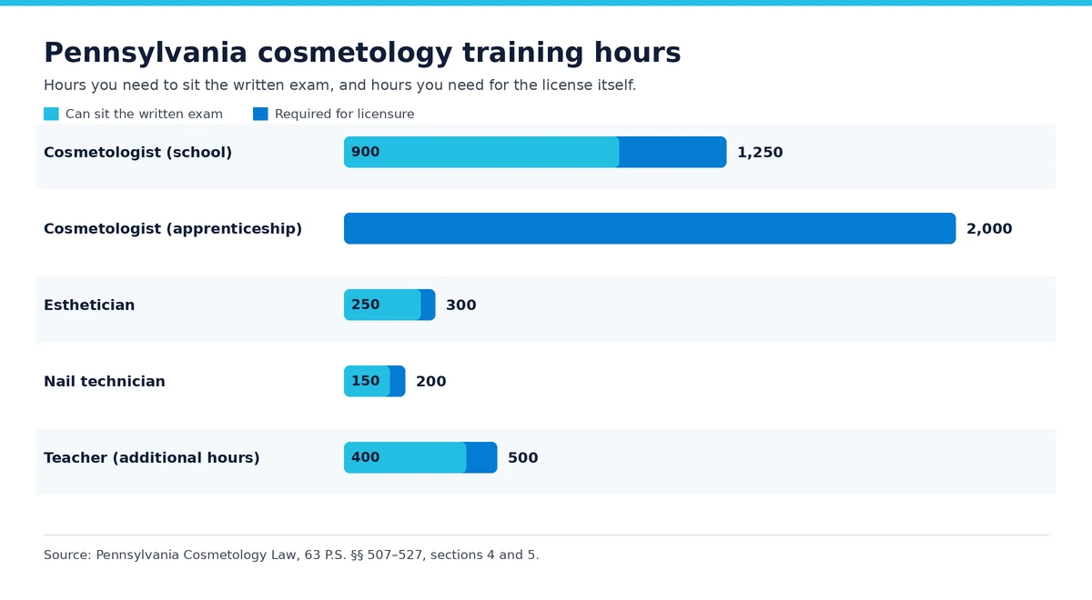 Bar chart of Pennsylvania cosmetology training hours