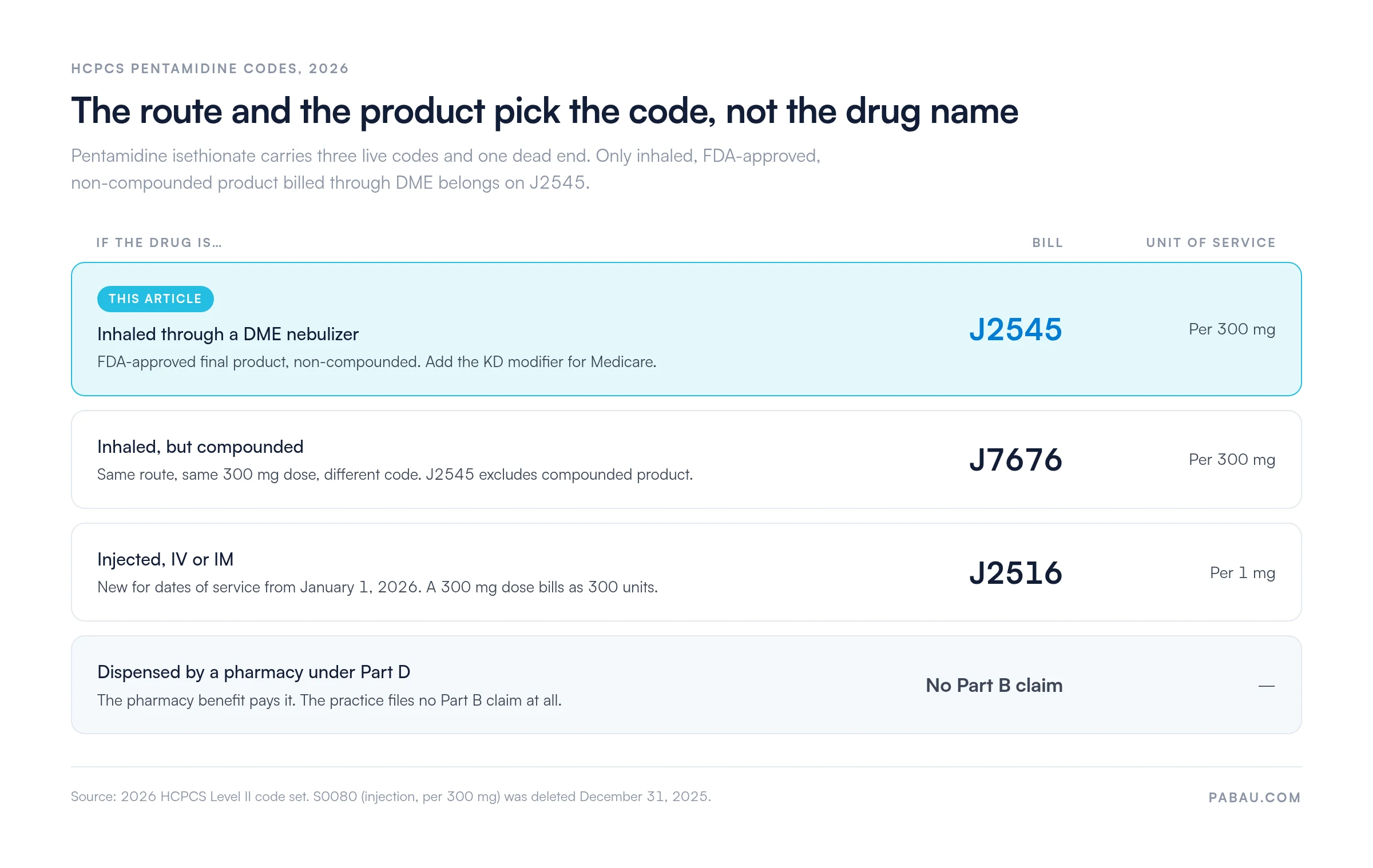 Decision table of 2026 HCPCS pentamidine codes