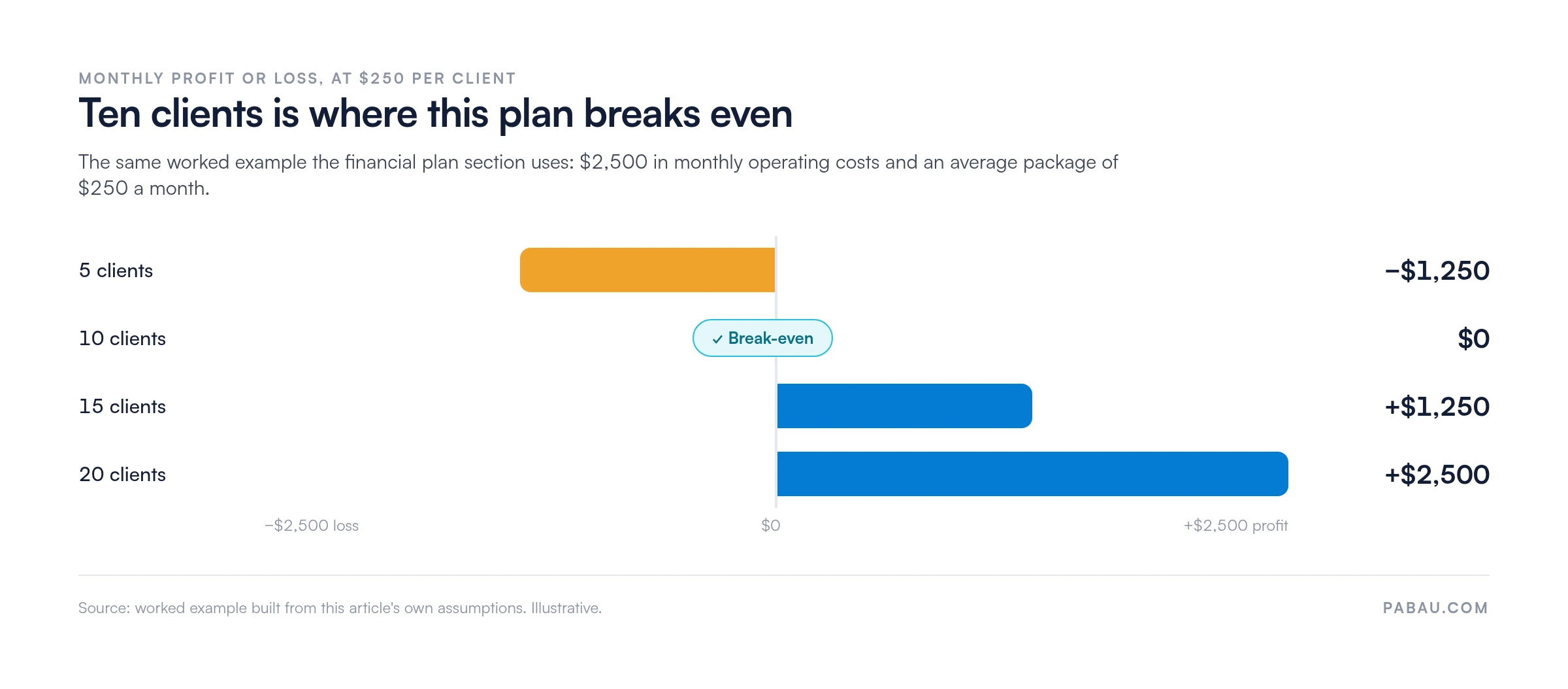 Diverging bar chart of monthly profit and loss at $250 per client with $2,500 operating costs: 5 clients minus $1,250, 10 clients break even, 15 clients plus $1,250, 20 clients plus $2,500