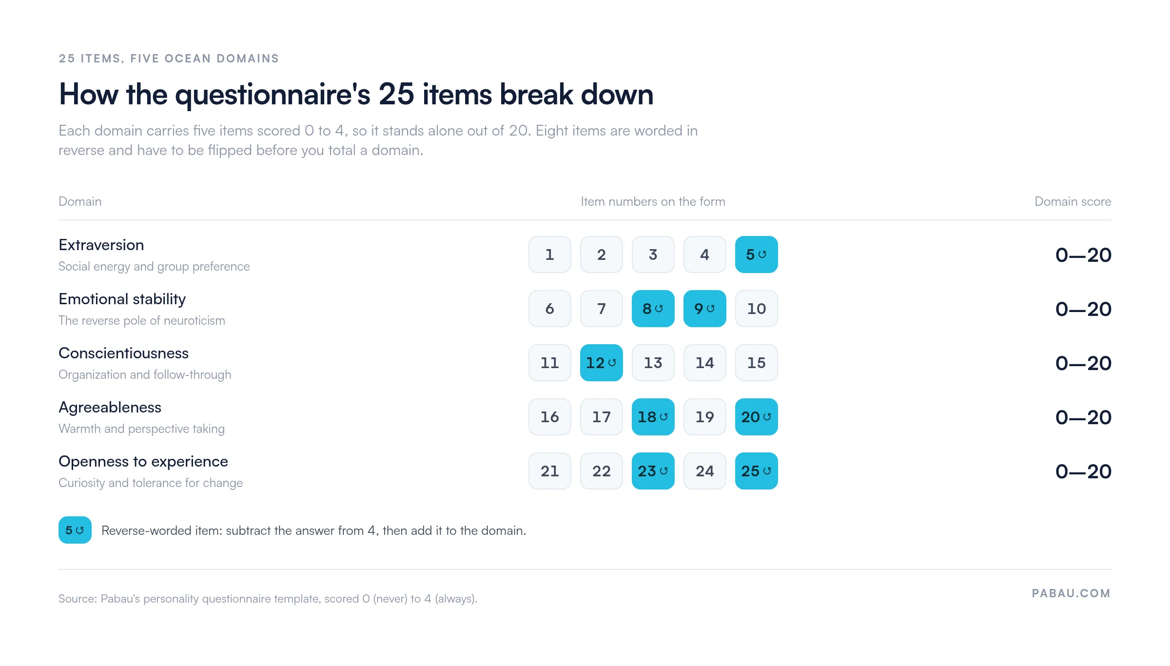 Grid mapping the 25 items in Pabau's personality questionnaire