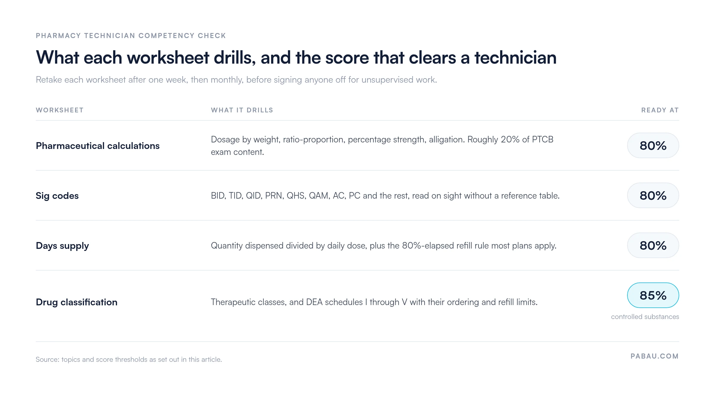 Table of four pharmacy technician worksheets and the readiness score for each: pharmaceutical calculations 80 percent, sig codes 80 percent, days supply 80 percent, drug classification 85 percent for controlled substances