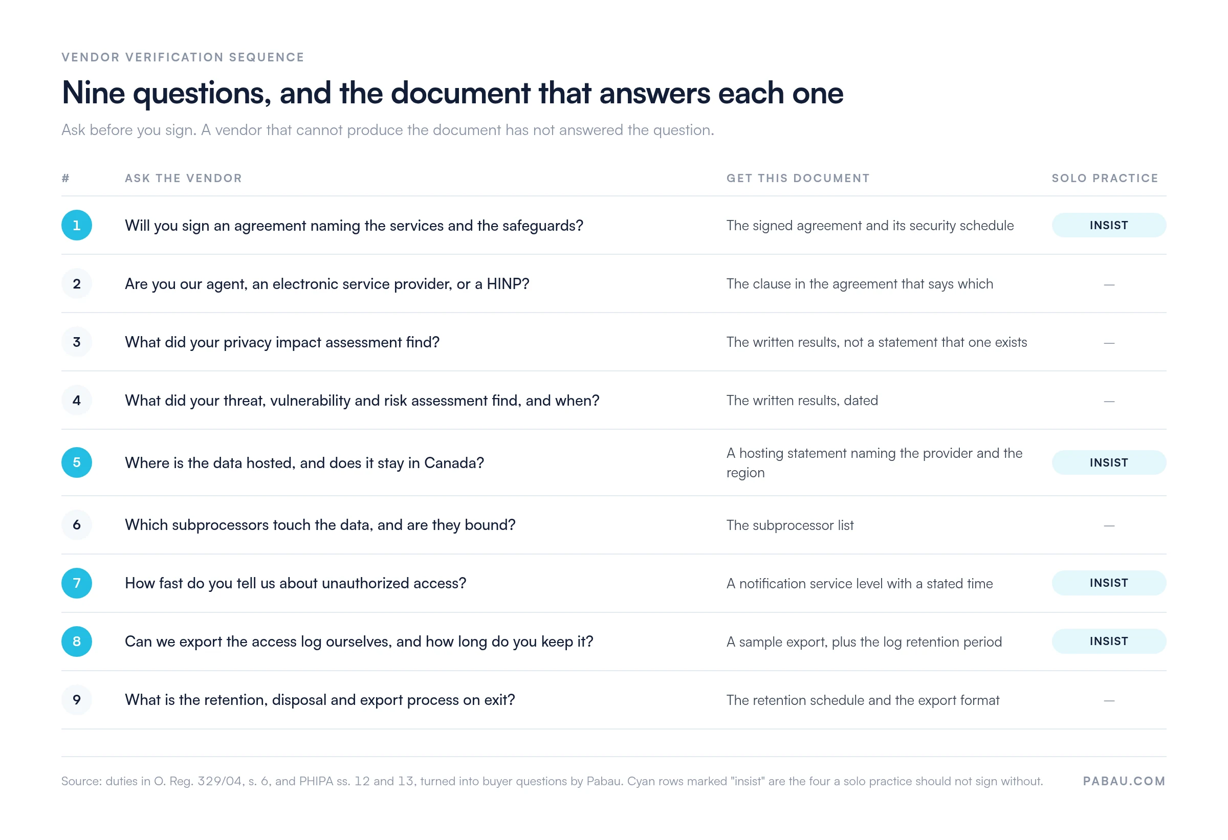 Table of nine vendor questions and the document that answers each: the signed agreement and security schedule, the clause naming the provider's role, written privacy impact assessment results, dated threat vulnerability and risk assessment results, a hosting statement naming provider and region, the subprocessor list, a notification service level with a stated time, a sample access log export with its retention period, and the retention, disposal and export process on exit. Questions 1, 5, 7 and 8 are marked insist for a solo practice