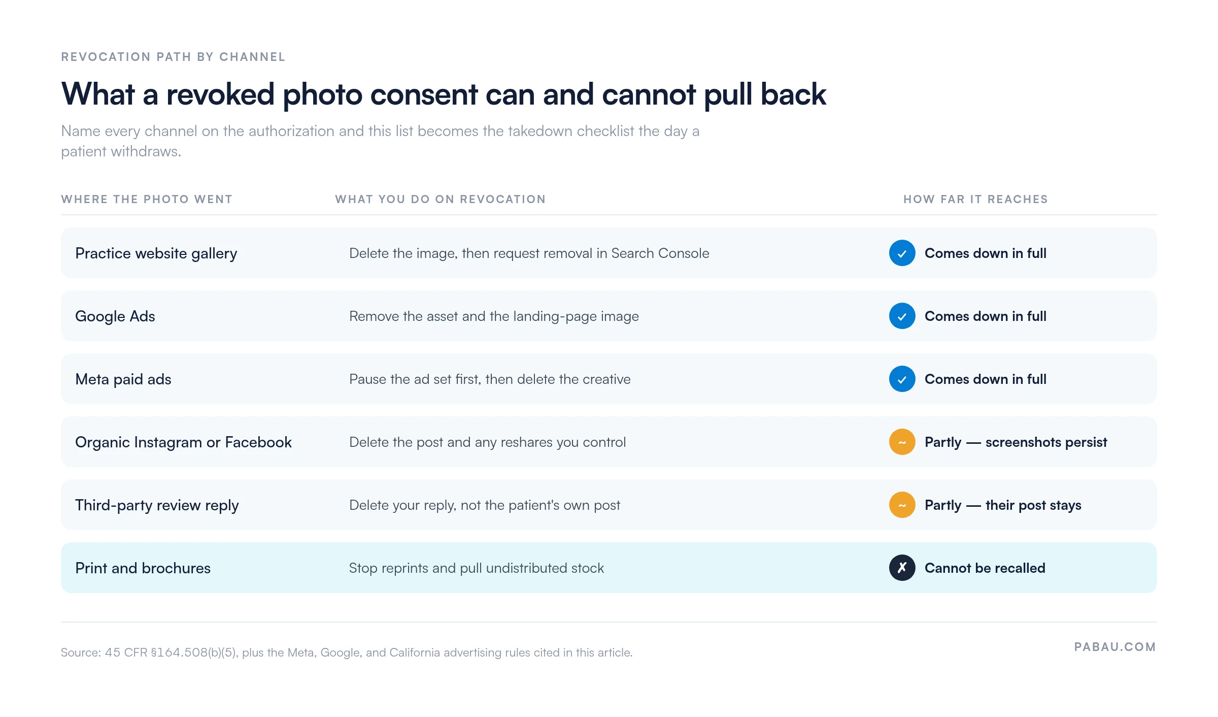 Table of six channels and how far a revoked photo consent reaches: practice website gallery, Google Ads and Meta paid ads come down in full; organic Instagram or Facebook and third-party review replies come down only partly; print and brochures cannot be recalled