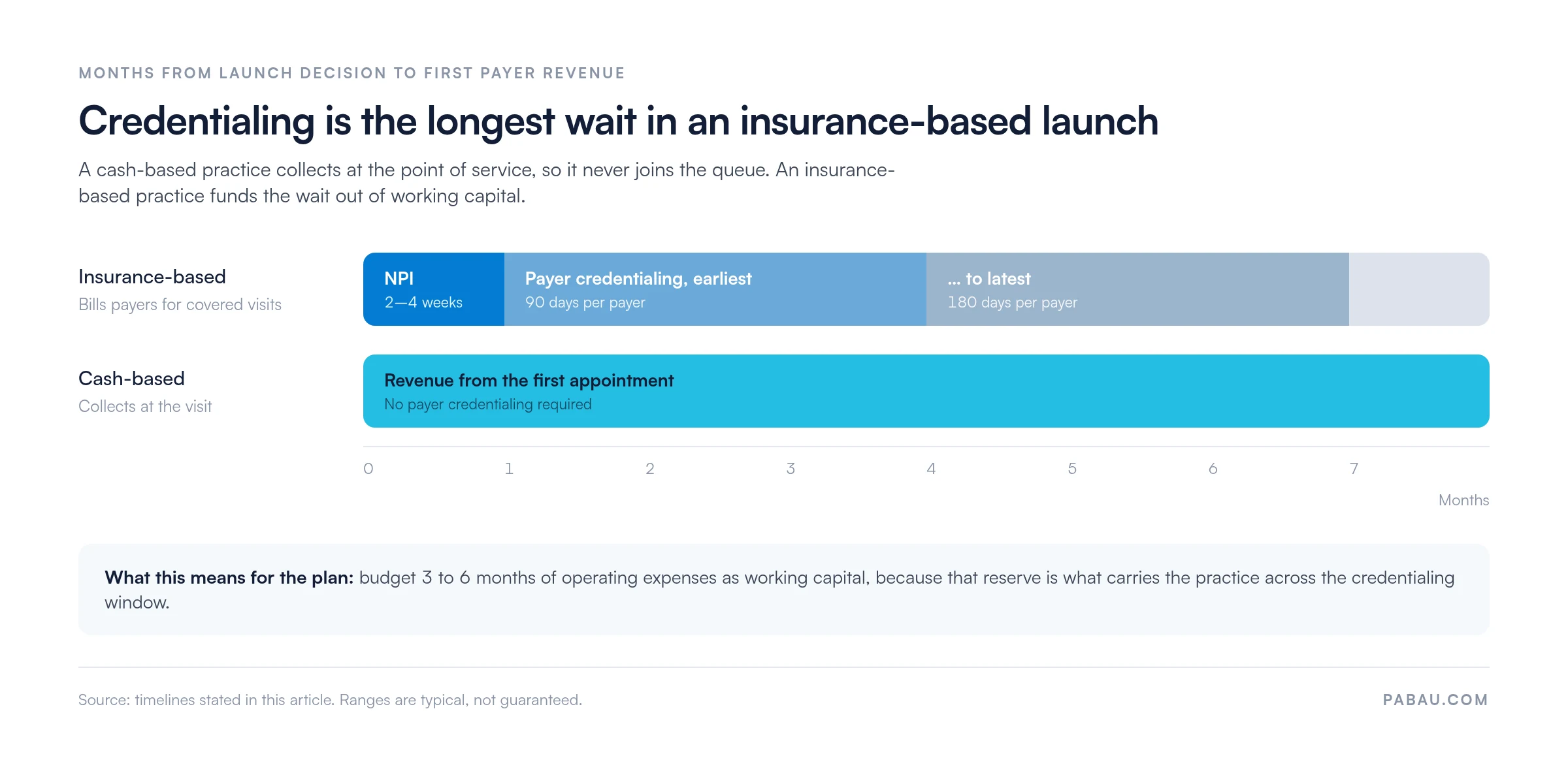 Timeline comparing two physical therapy launch paths: the insurance-based path waits 2 to 4 weeks for NPI registration and then 90 to 180 days per payer for credentialing, while the cash-based path earns revenue from the first appointment with no credentialing