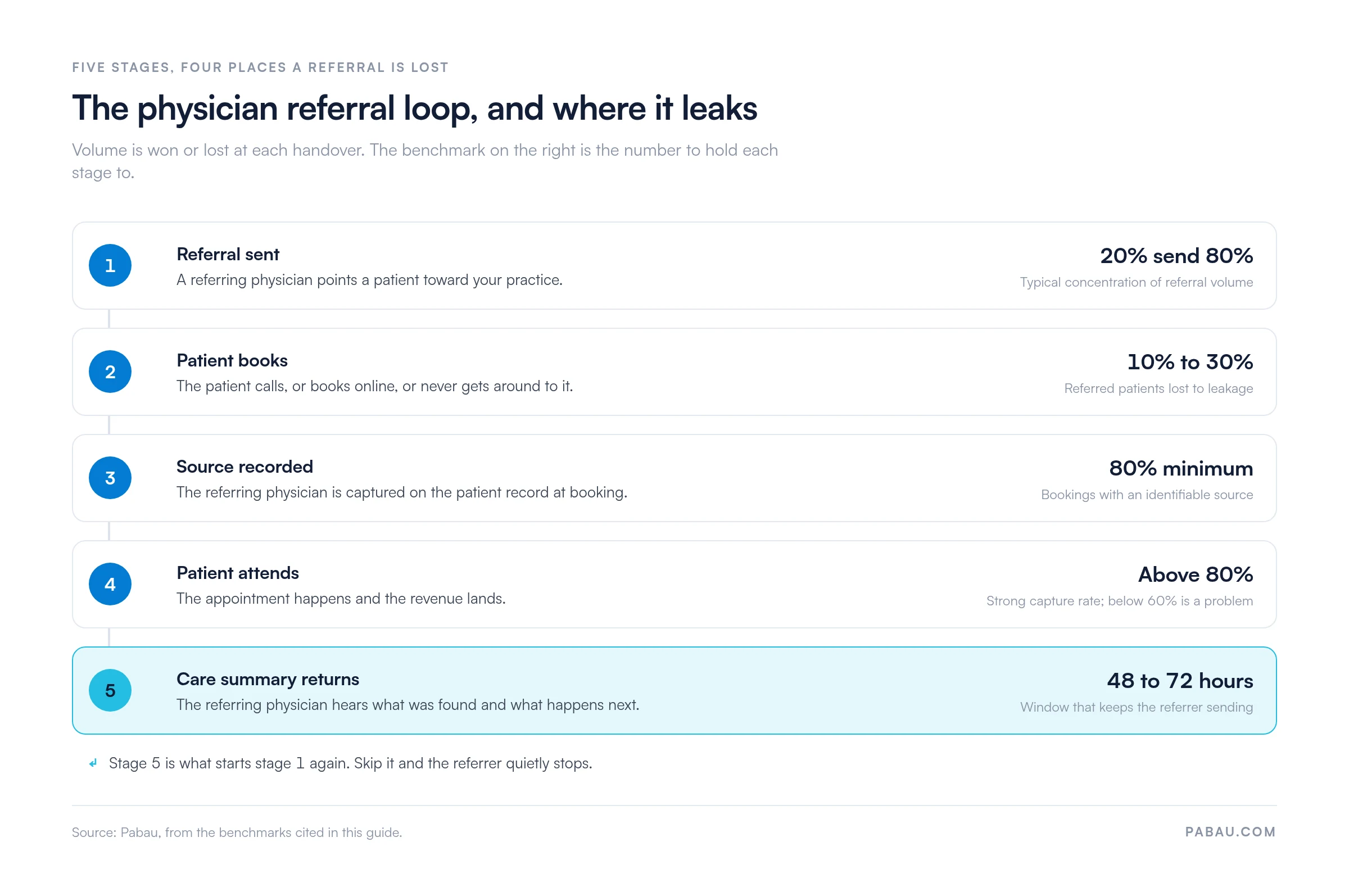 Five-stage physician referral loop with benchmarks: referral sent (20 percent of referrers send 80 percent of volume), patient books (10 to 30 percent lost to leakage), source recorded (80 percent minimum of bookings), patient attends (capture rate above 80 percent is strong, below 60 percent is a problem), care summary returns within 48 to 72 hours