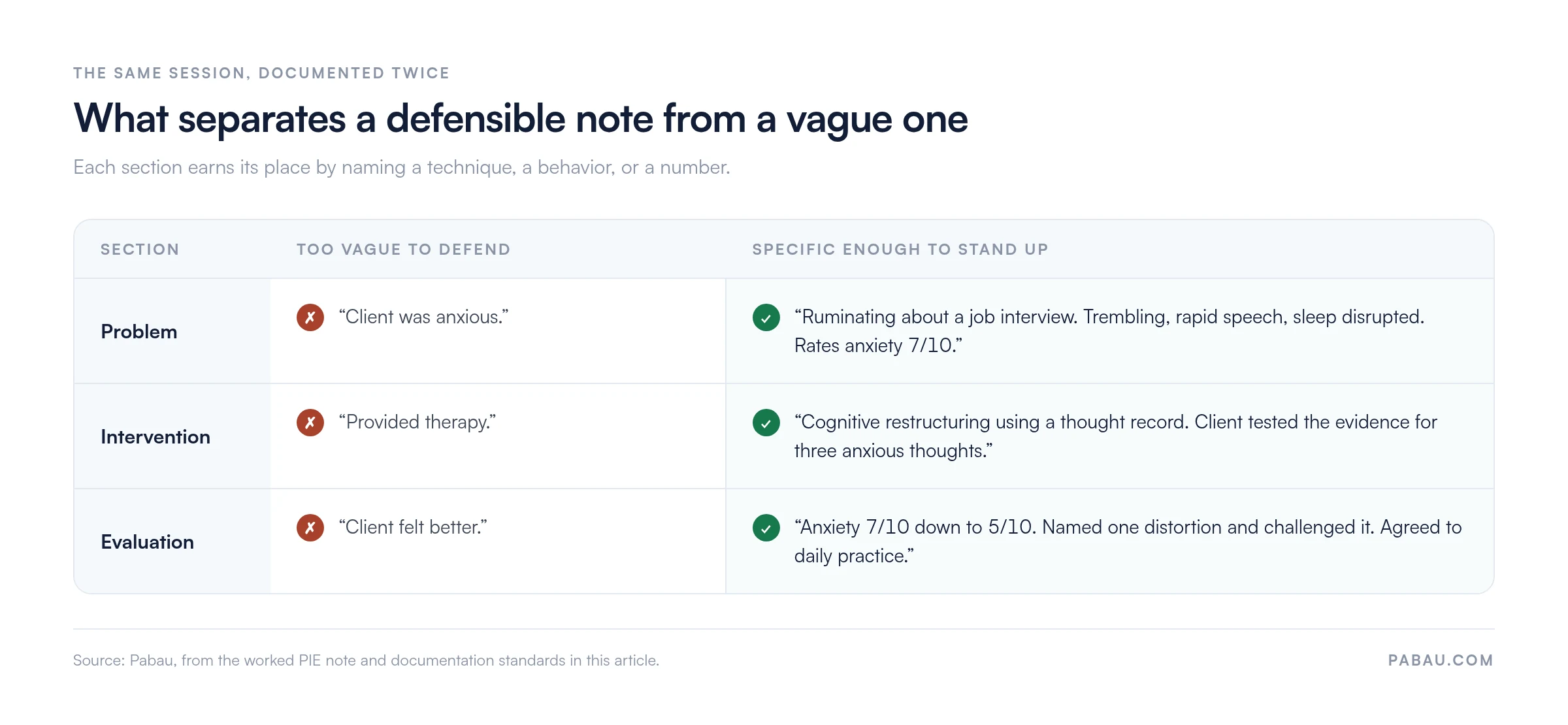 Two-column comparison of vague and specific PIE note entries