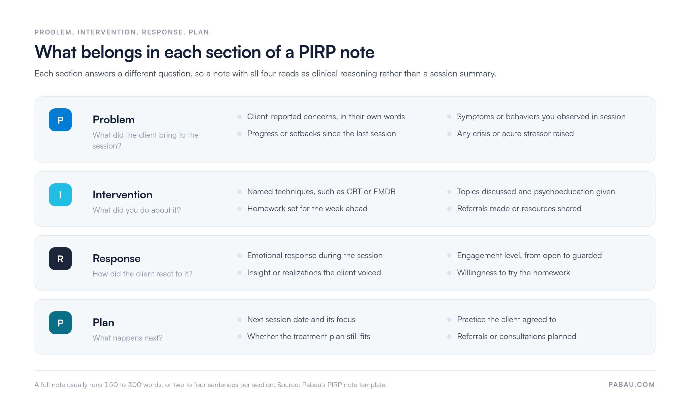 Four stacked rows showing what goes in each PIRP note section: Problem covers client-reported concerns, observed symptoms, progress since the last session and any crisis; Intervention covers named techniques such as CBT or EMDR, psychoeducation, homework and referrals; Response covers emotional response, engagement level, insight and willingness to try homework; Plan covers the next session focus, agreed practice, whether the treatment plan still fits and planned referrals. A full note usually runs 150 to 300 words.