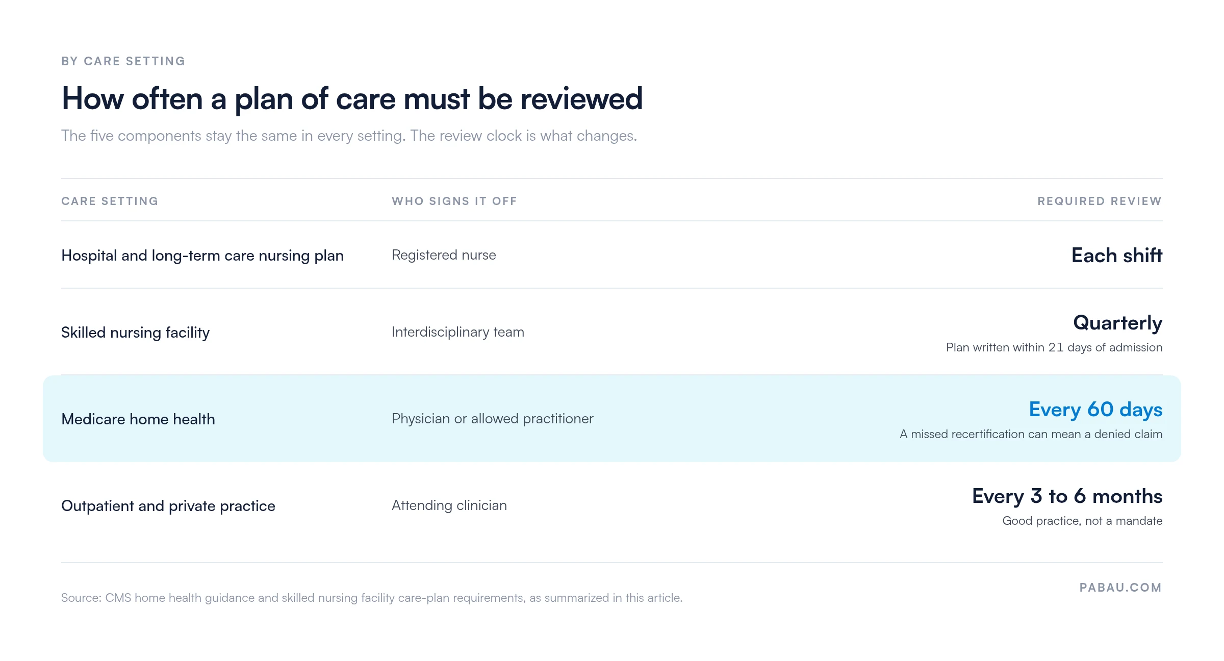 Table comparing plan of care review requirements by setting.