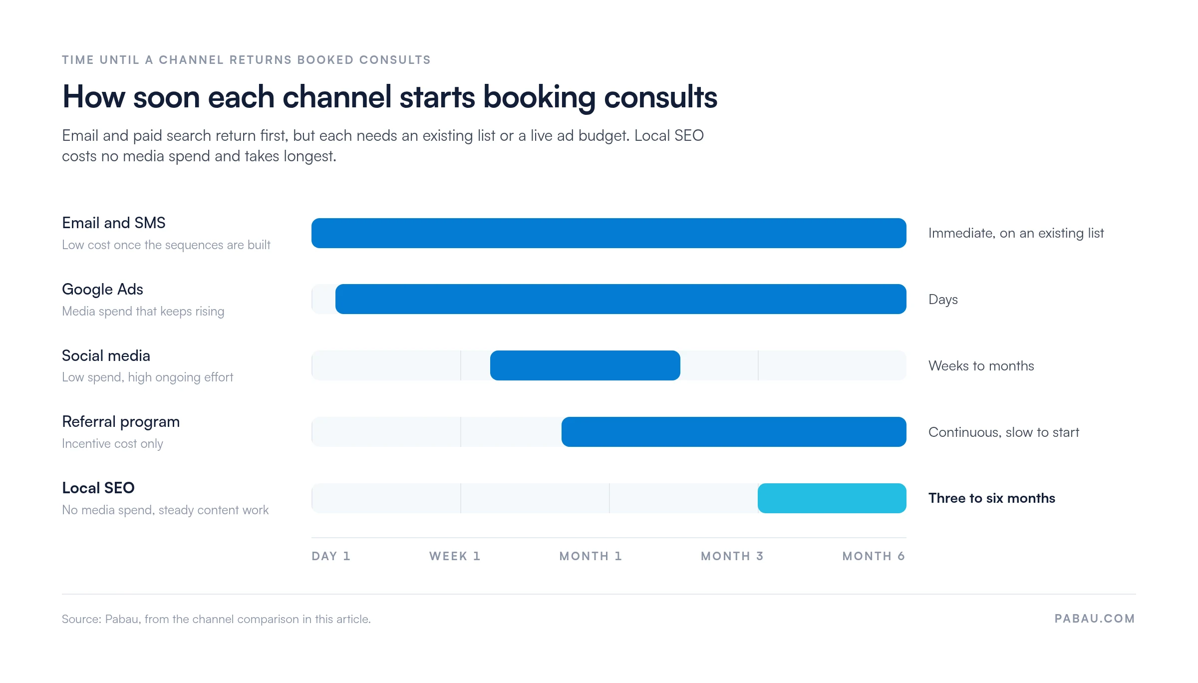 Range bars showing when each marketing channel starts booking consults: email and SMS immediate on an existing list, Google Ads within days, social media weeks to months, referral programs continuous but slow to start, local SEO three to six months