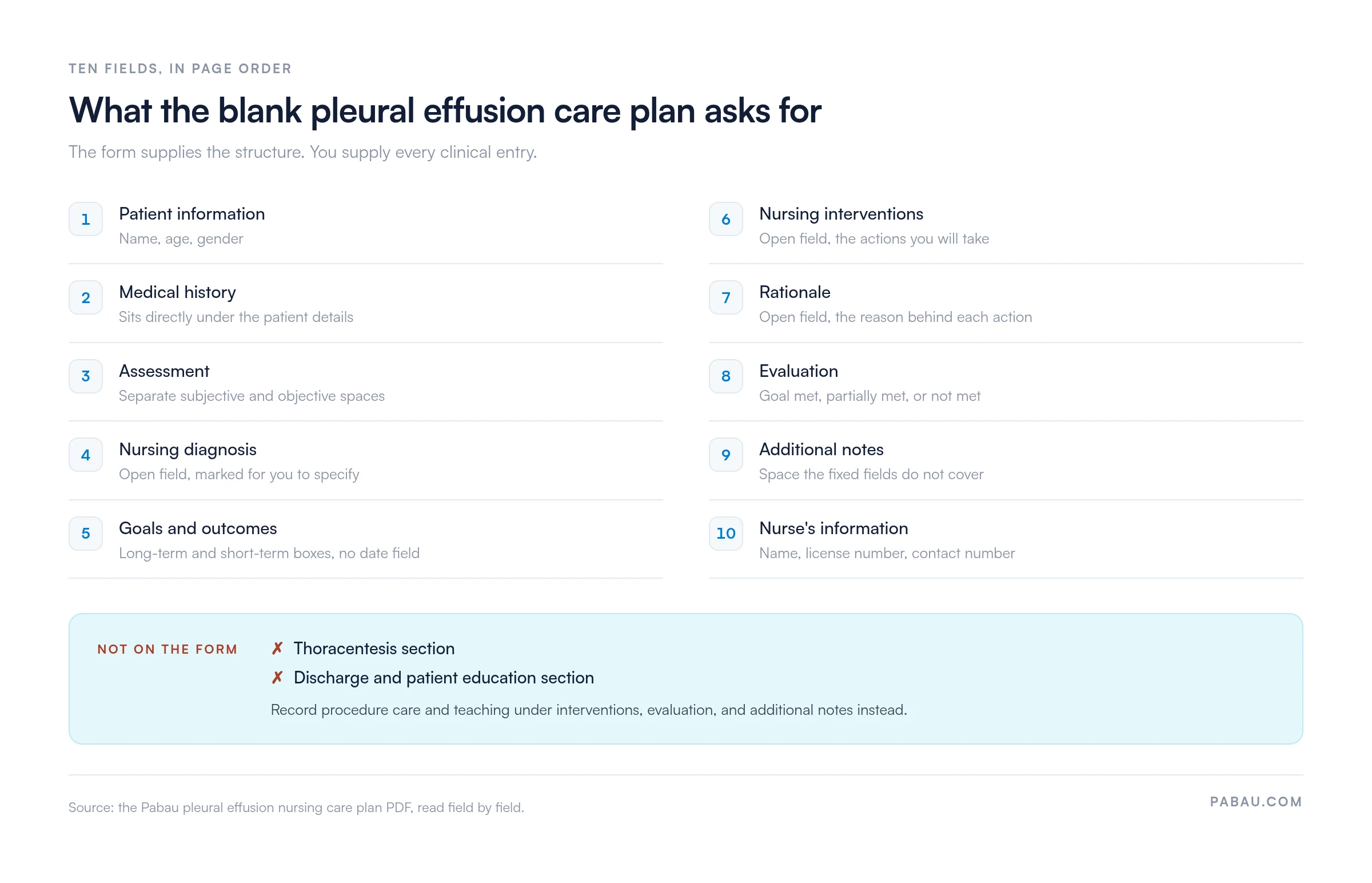 Pleural effusion nursing care plan form: ten fields in order, no thoracentesis or discharge section