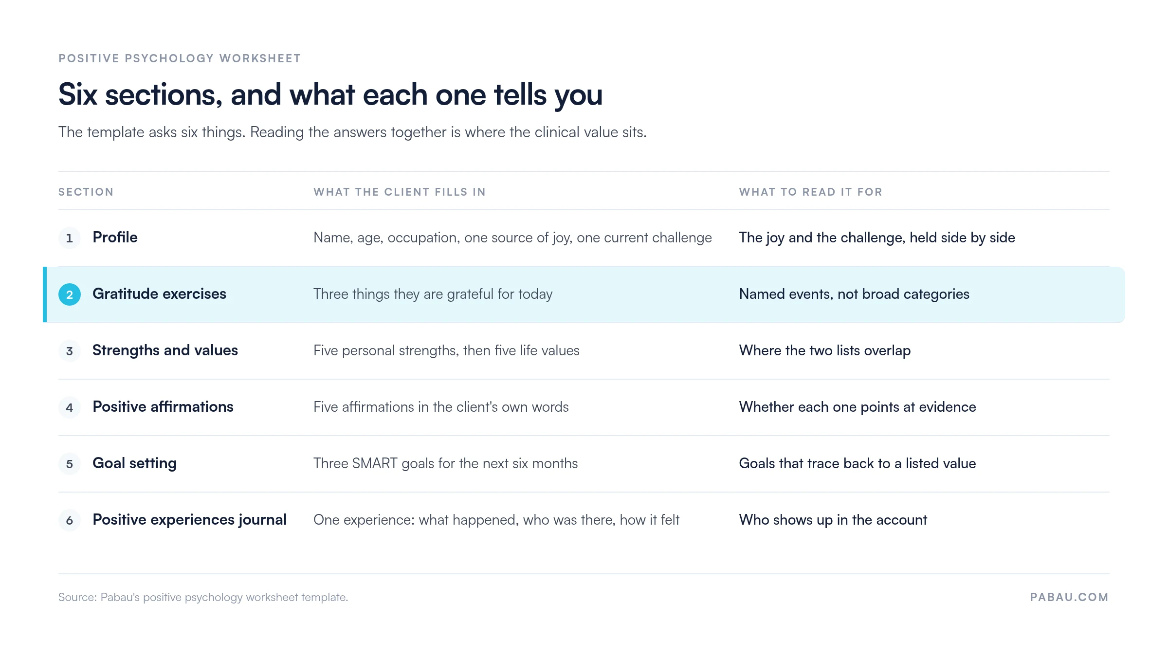 Grid of the six positive psychology worksheet sections