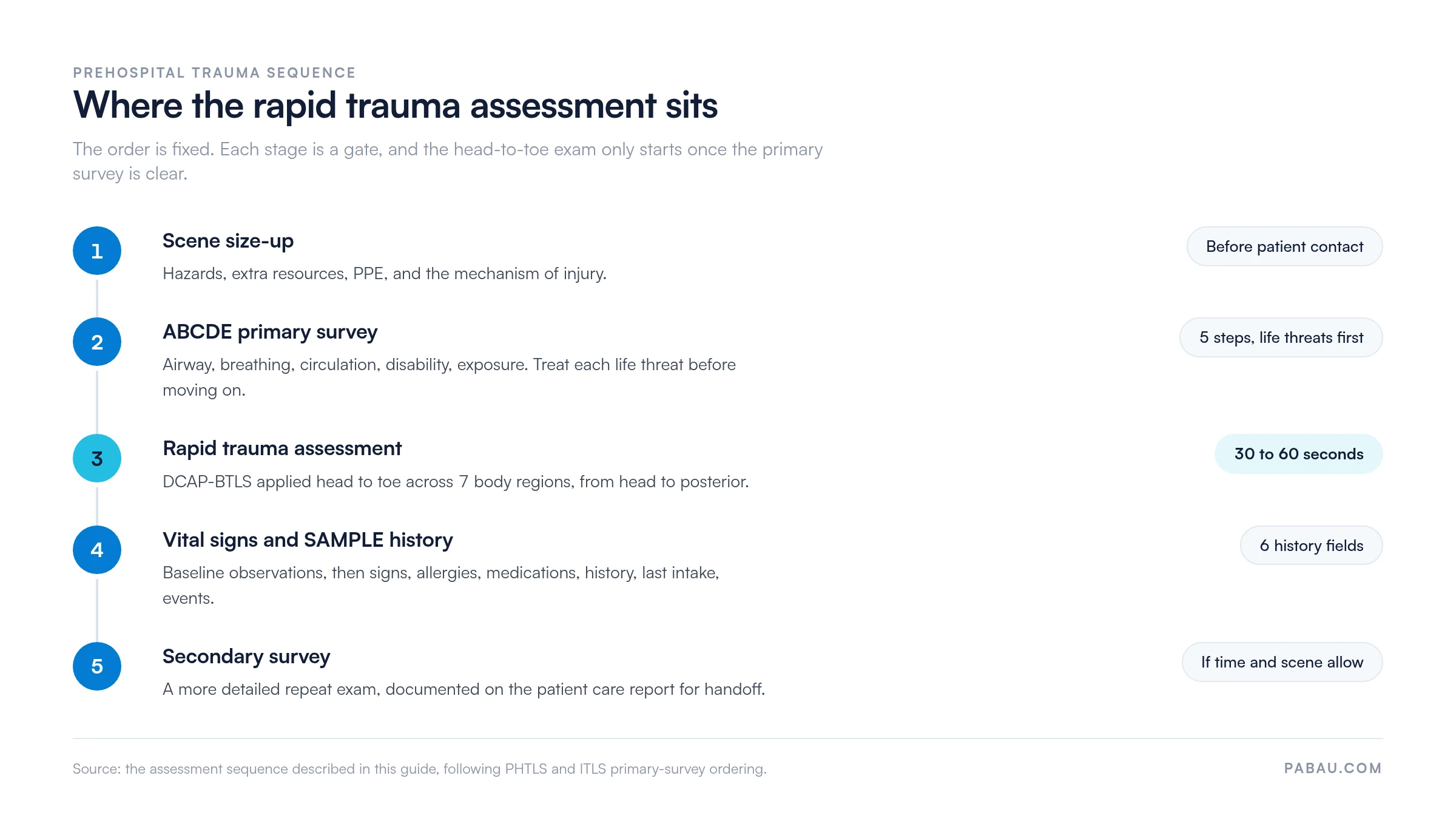 Five-stage prehospital trauma sequence.