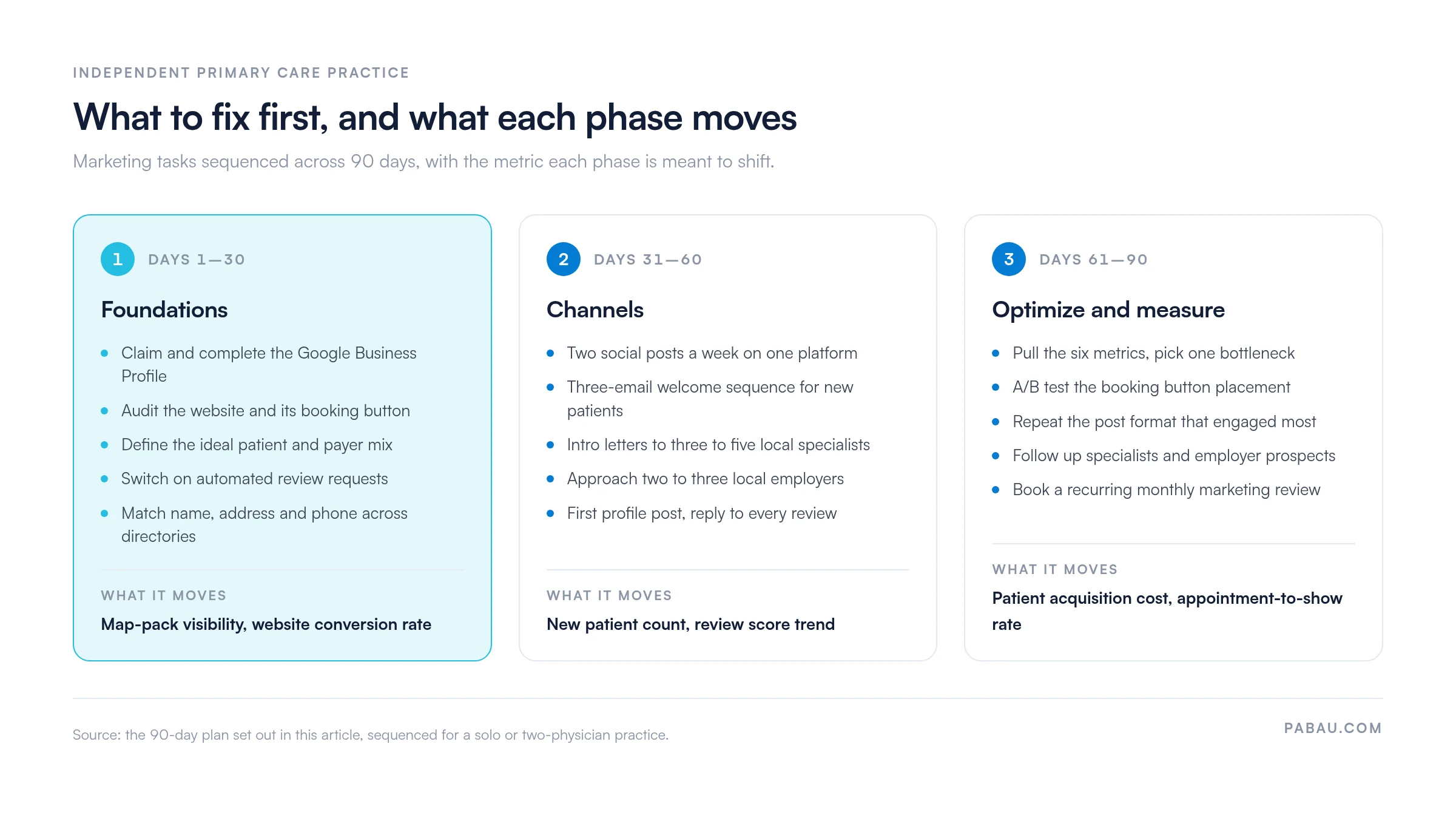 Three-phase 90-day primary care marketing plan: days 1 to 30 foundations (Google Business Profile, website booking button, payer mix, review requests, directory listings) moving map-pack visibility and website conversion; days 31 to 60 channels (two social posts a week, three-email welcome sequence, letters to three to five specialists, two to three employers) moving new patient count and review score; days 61 to 90 optimize and measure (six metrics, A/B test booking button, monthly review) moving patient acquisition cost and appointment-to-show rate