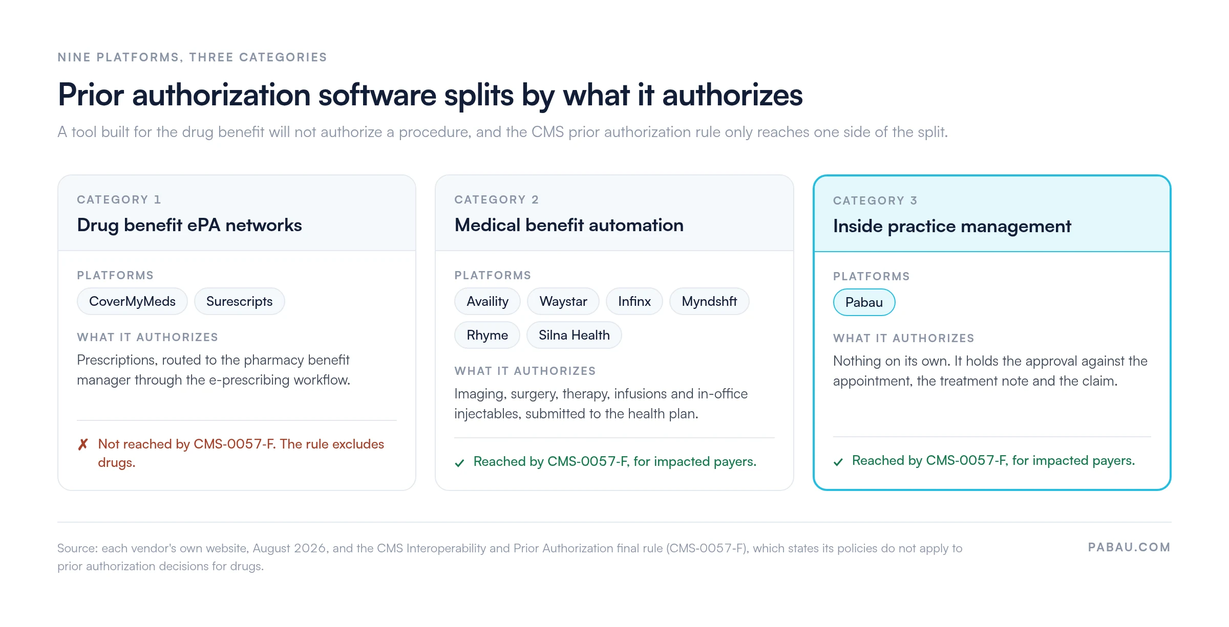 Diagram of three prior authorization software categories: drug benefit, medical benefit, and Pabau