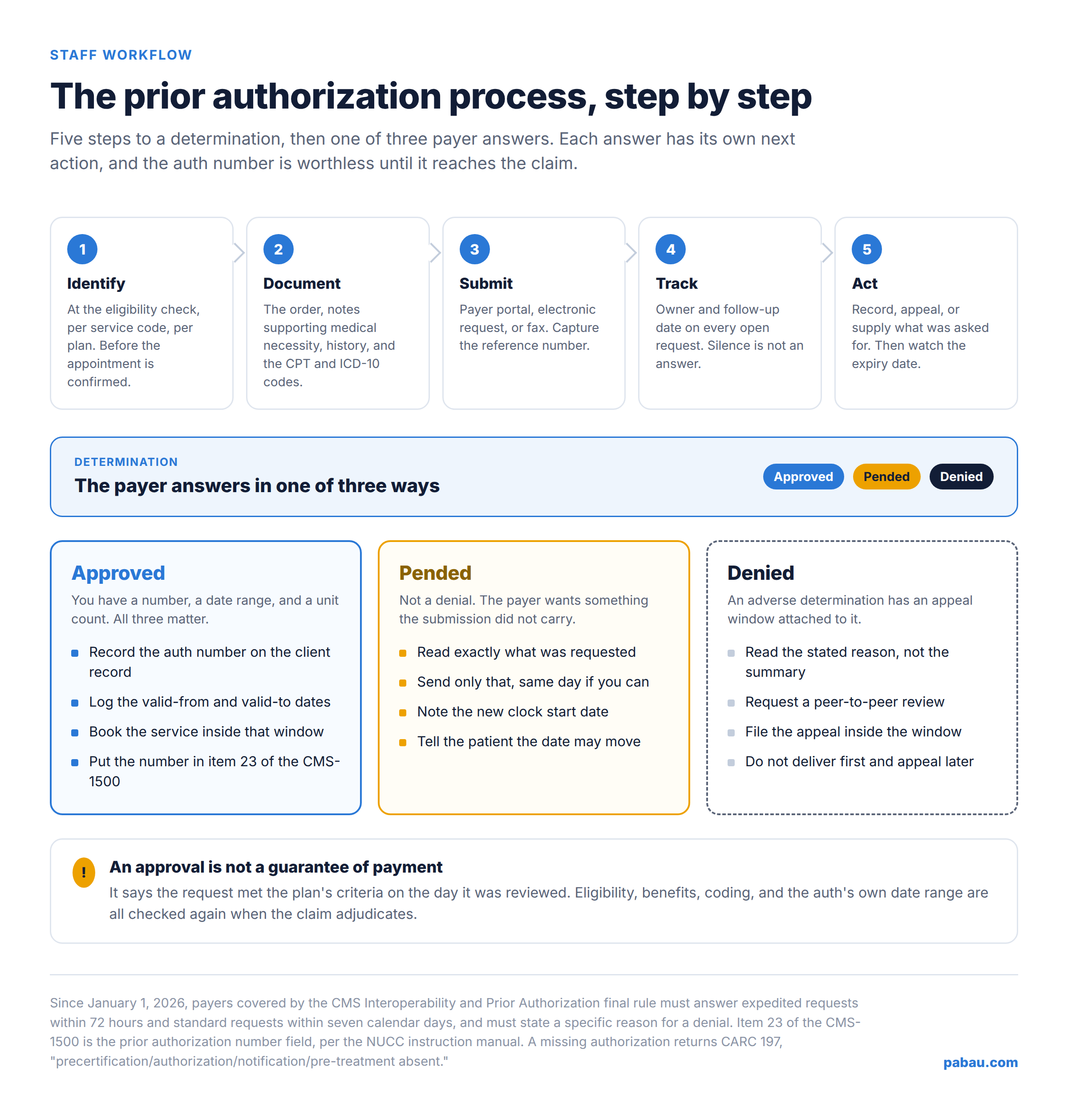 Flow chart of the prior authorization process showing five steps from identifying the requirement to acting on the determination, then branching into approved, pended, and denied paths with the actions for each