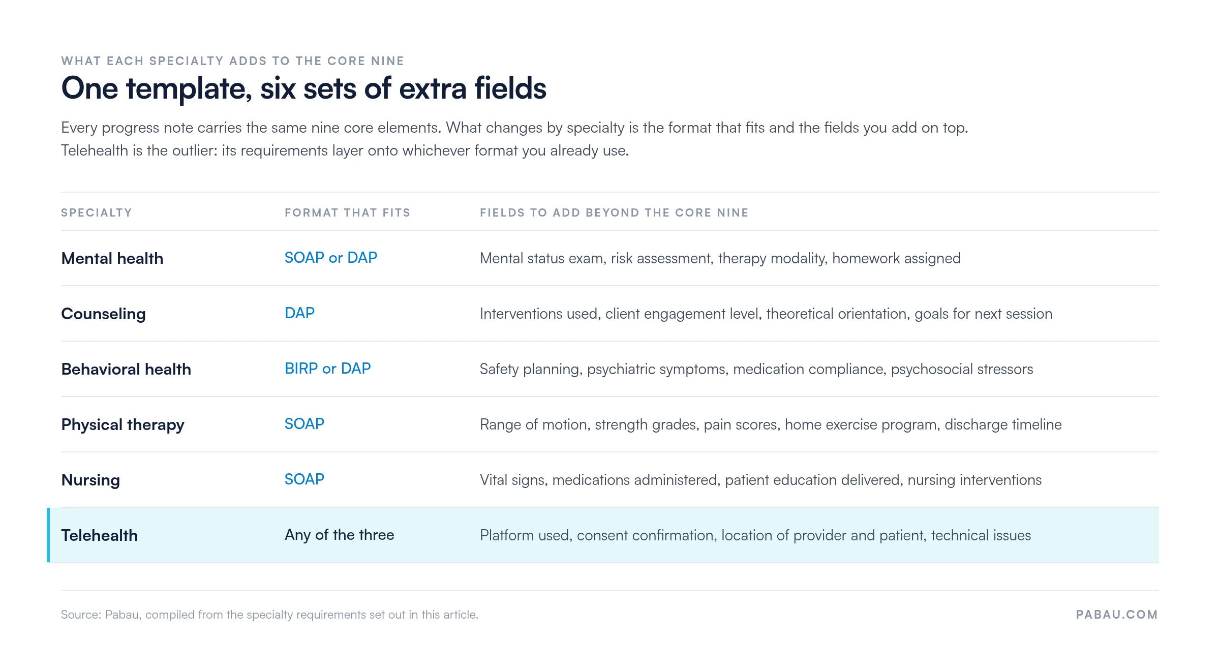 Grid mapping six specialties to the progress note format that fits and the fields each adds beyond the core nine: mental health uses SOAP or DAP plus mental status exam and risk assessment; counseling uses DAP plus client engagement level; behavioral health uses BIRP or DAP plus safety planning and medication compliance; physical therapy uses SOAP plus range of motion, strength grades and home exercise program; nursing uses SOAP plus vital signs and medications administered; telehealth layers platform used, consent confirmation and both locations onto any format