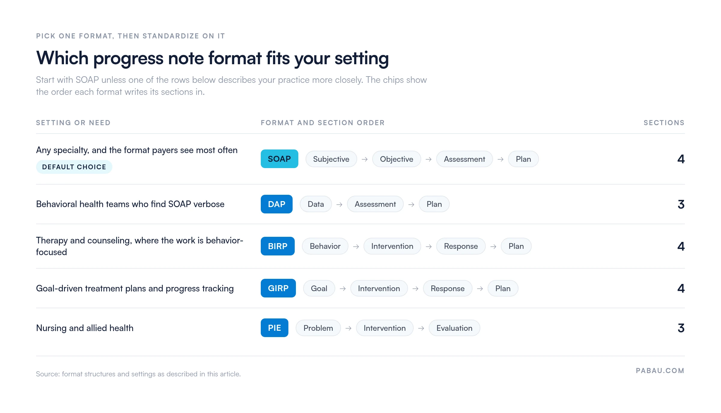 Chart mapping clinical settings to progress note formats: SOAP, DAP, BIRP, GIRP, and PIE