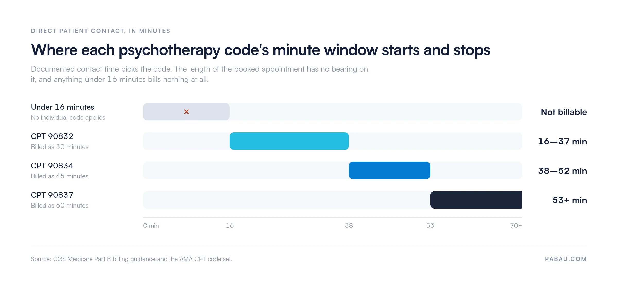 Time windows for psychotherapy CPT codes 90832, 90834, and 90837 on a shared minute axis