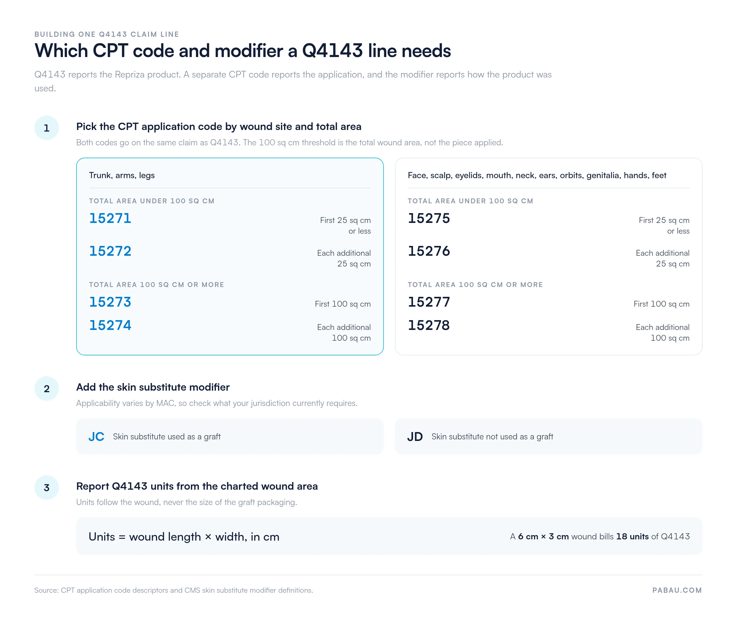 Decision panel for a Q4143 claim line: for trunk, arms and legs, CPT 15271 and 15272 apply under 100 sq cm and CPT 15273 and 15274 at 100 sq cm or more; for face, scalp, hands and feet, CPT 15275 and 15276 apply under 100 sq cm and CPT 15277 and 15278 at 100 sq cm or more; modifier JC when the skin substitute is used as a graft and JD when it is not; units equal wound length times width, so a 6 cm by 3 cm wound bills 18 units